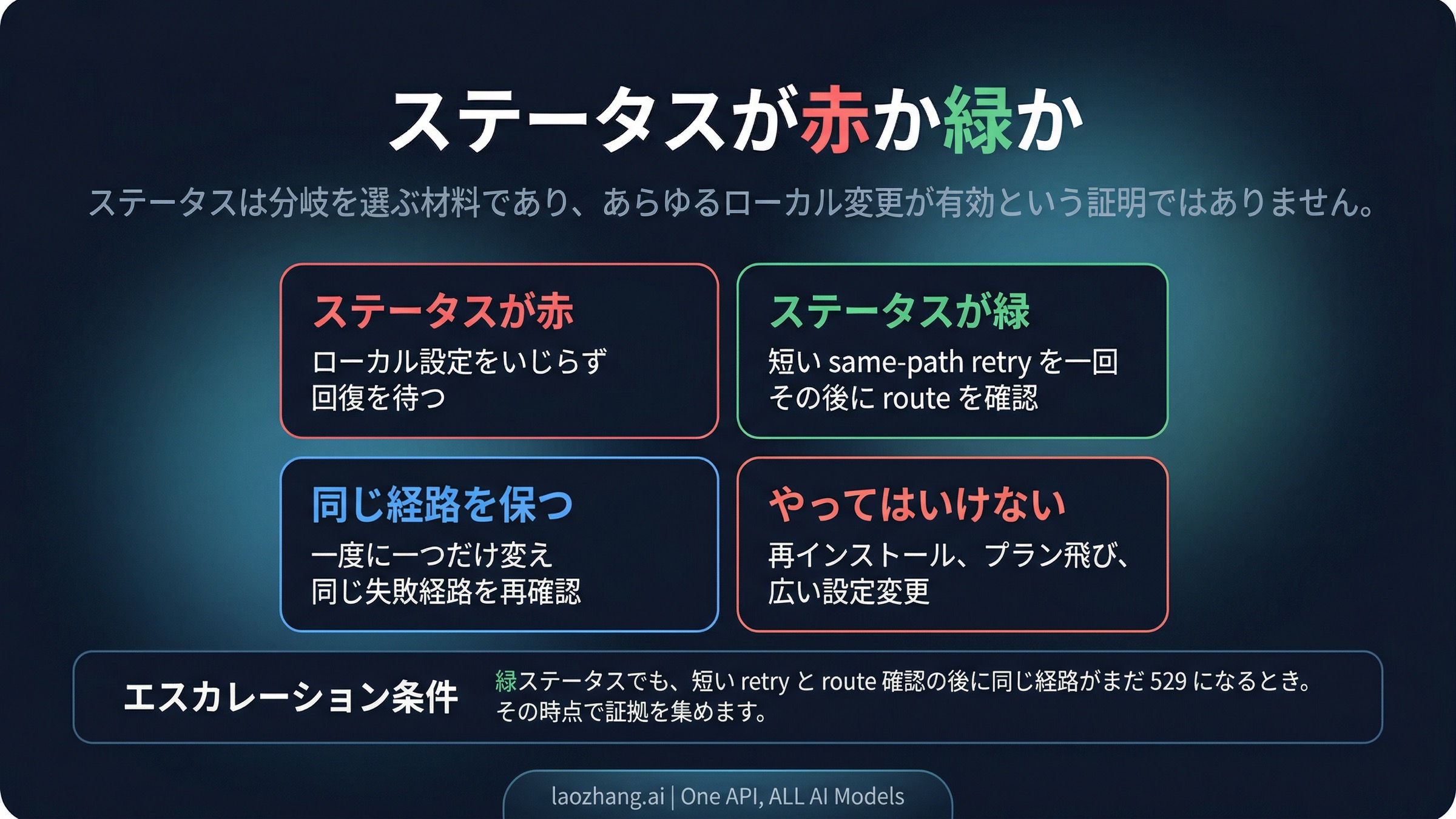 Claude Code の status ボード