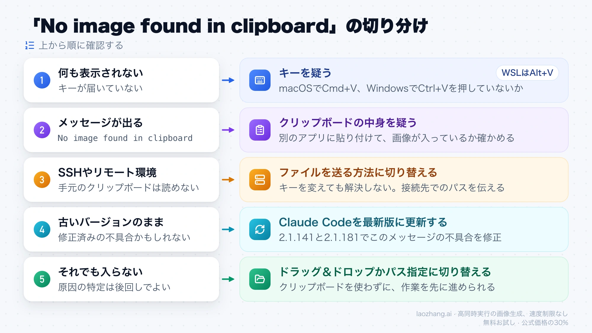 No image found in clipboardが出るときの切り分け手順。キー、クリップボードの中身、SSH、更新、パス指定の順に確認する図