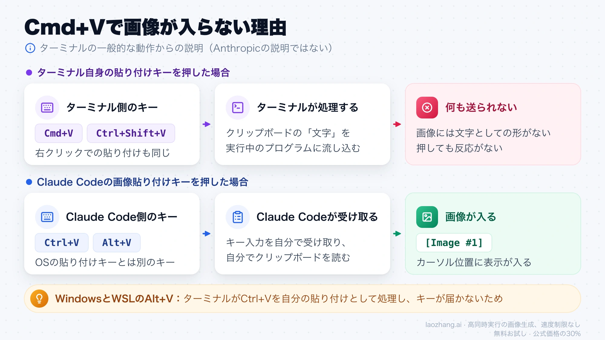 ターミナル側の貼り付けキーは文字しか送らず何も起きない経路と、Claude Code側のキーがクリップボードを読んでImage番号の表示が入る経路を比べた図
