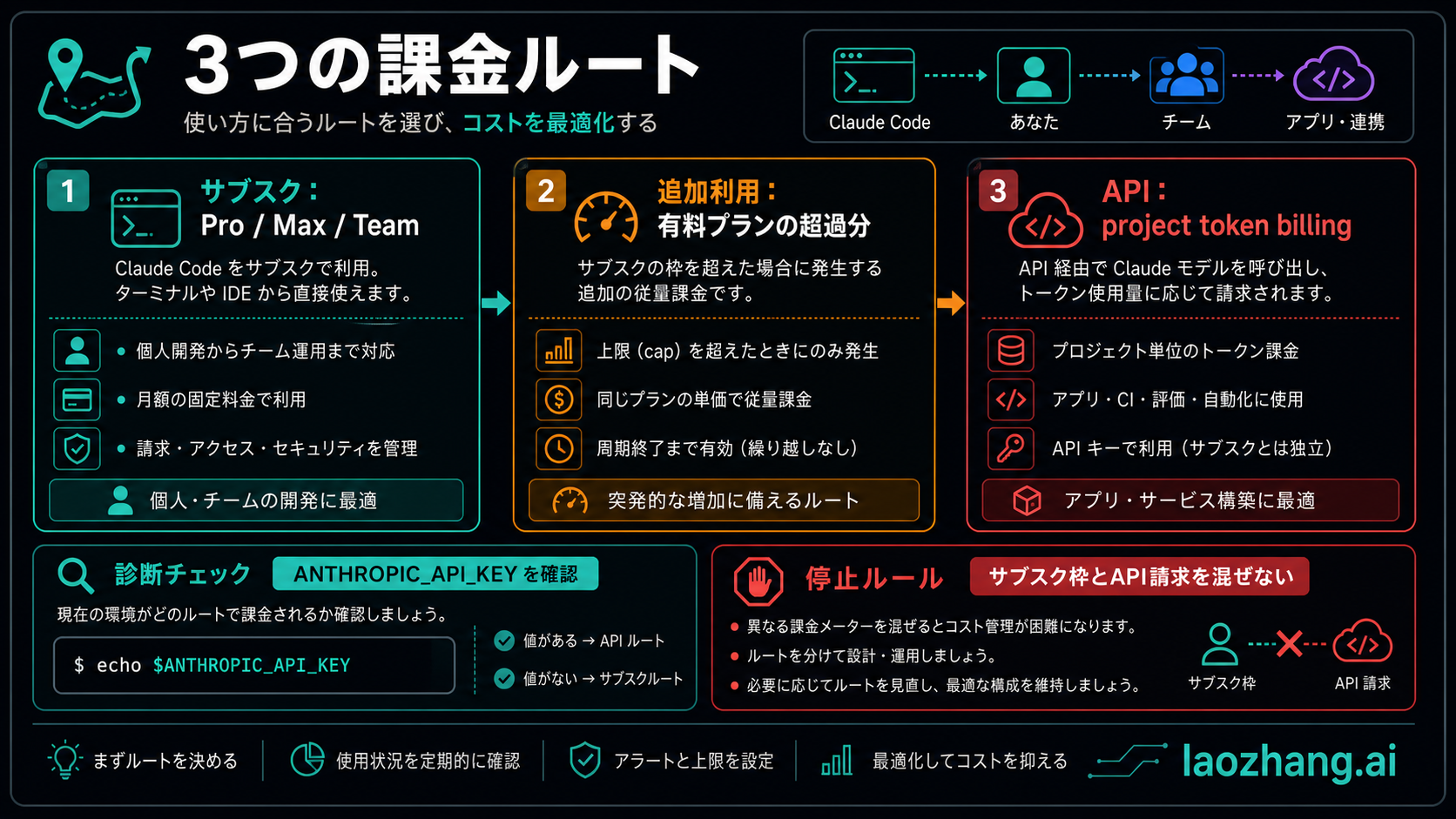 Claude Code 料金 2026：Pro、Max、Team、API、追加利用の選び方