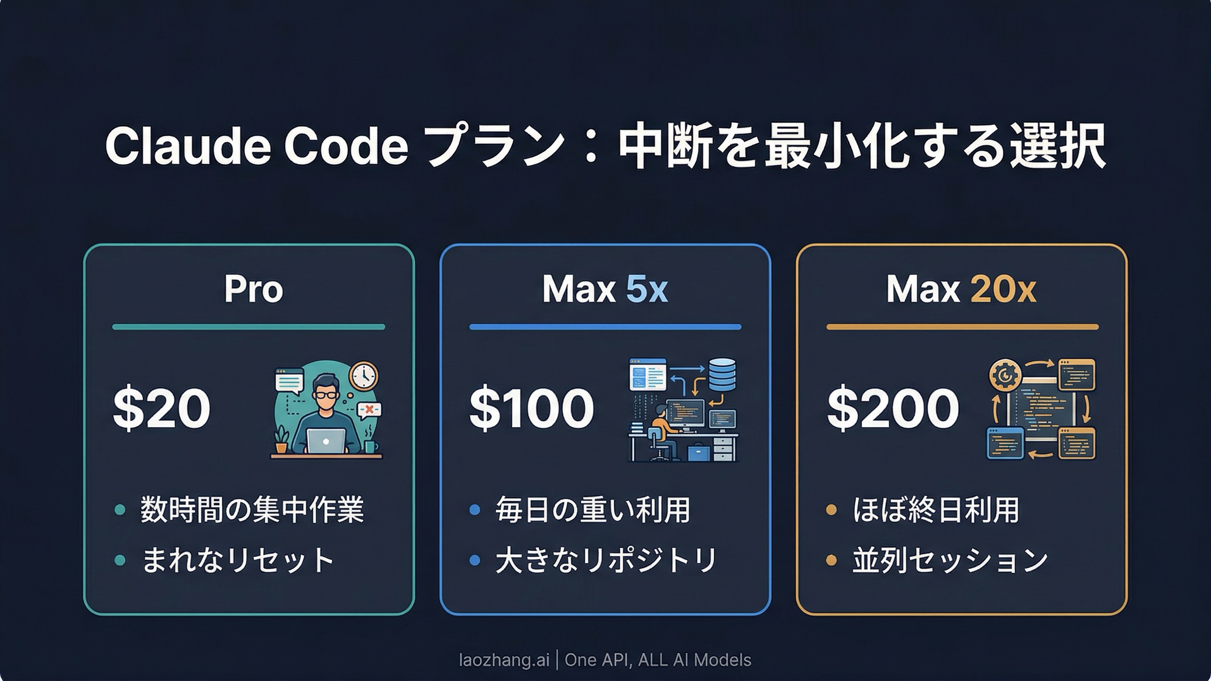 Claude Code ProとMaxの選び方 2026年版：料金、制限、アップグレード判断