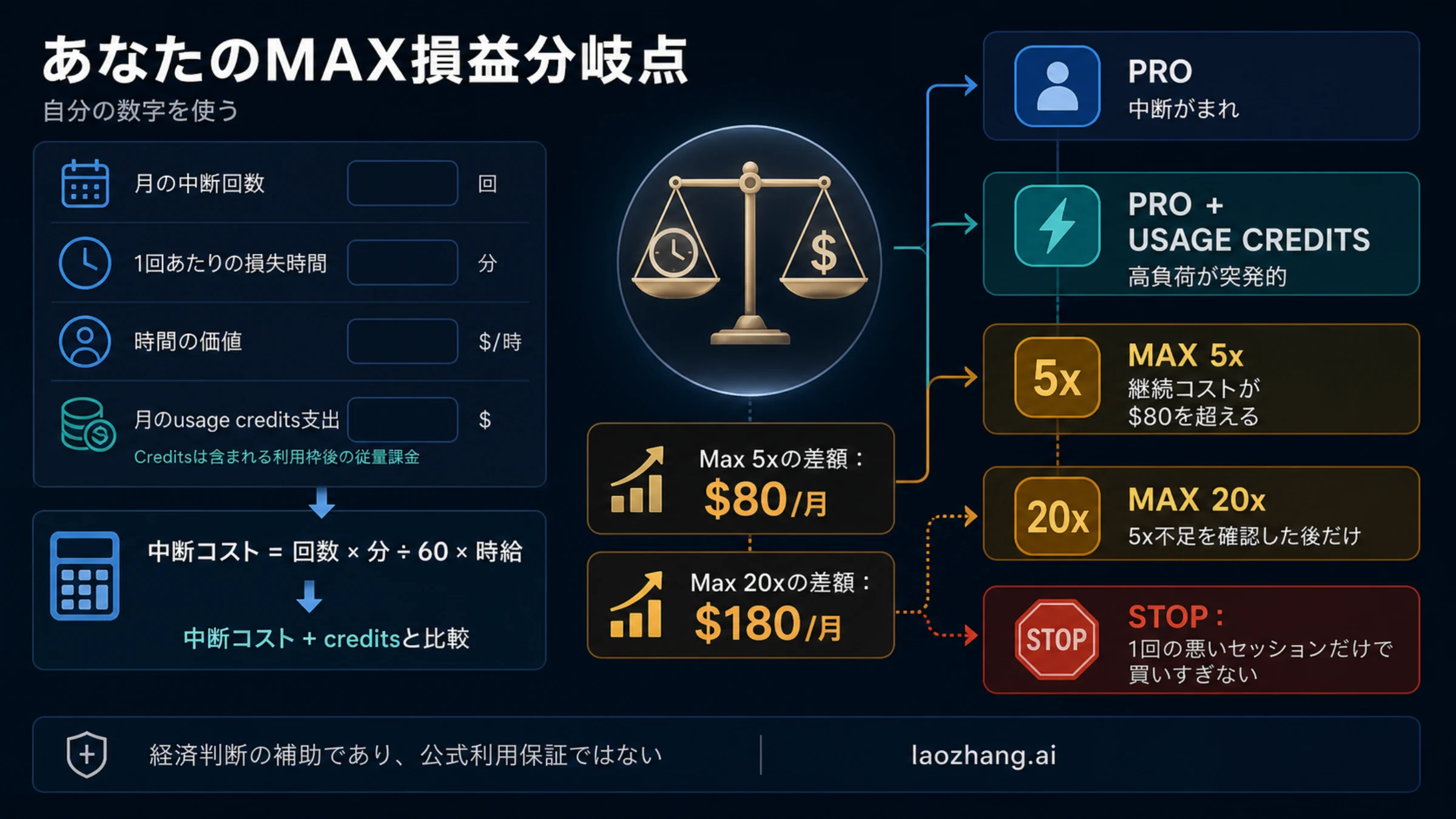 中断回数、損失時間、時間単価、追加従量料金からClaude Maxの損益分岐点を選ぶ図