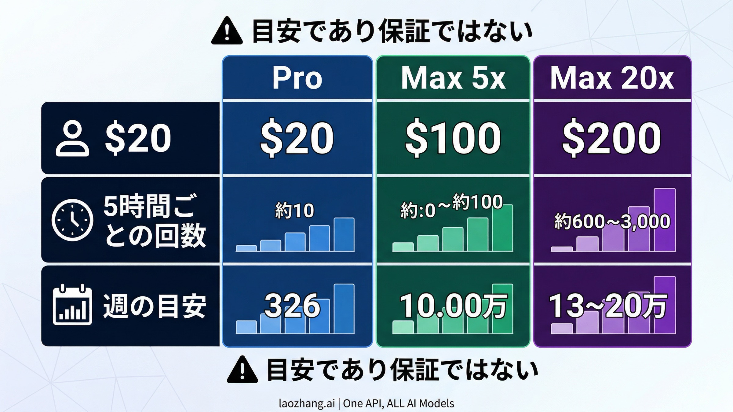 Claude Code ProとMaxの現在の価格とおおまかな利用帯域の比較図