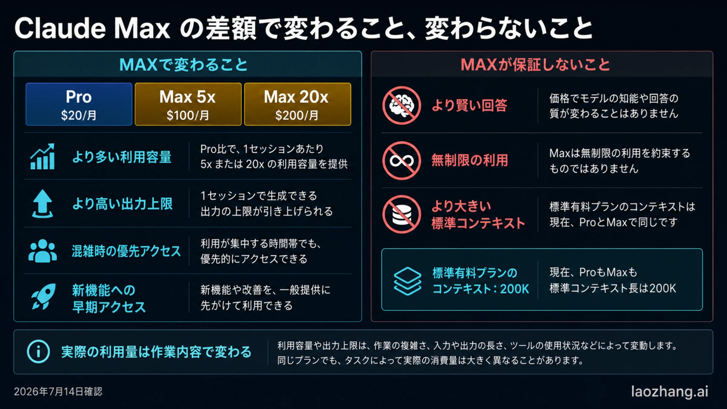 Claude ProとMaxの料金、およびMaxで増える容量と増えないモデル知能・標準コンテキストを比較する図