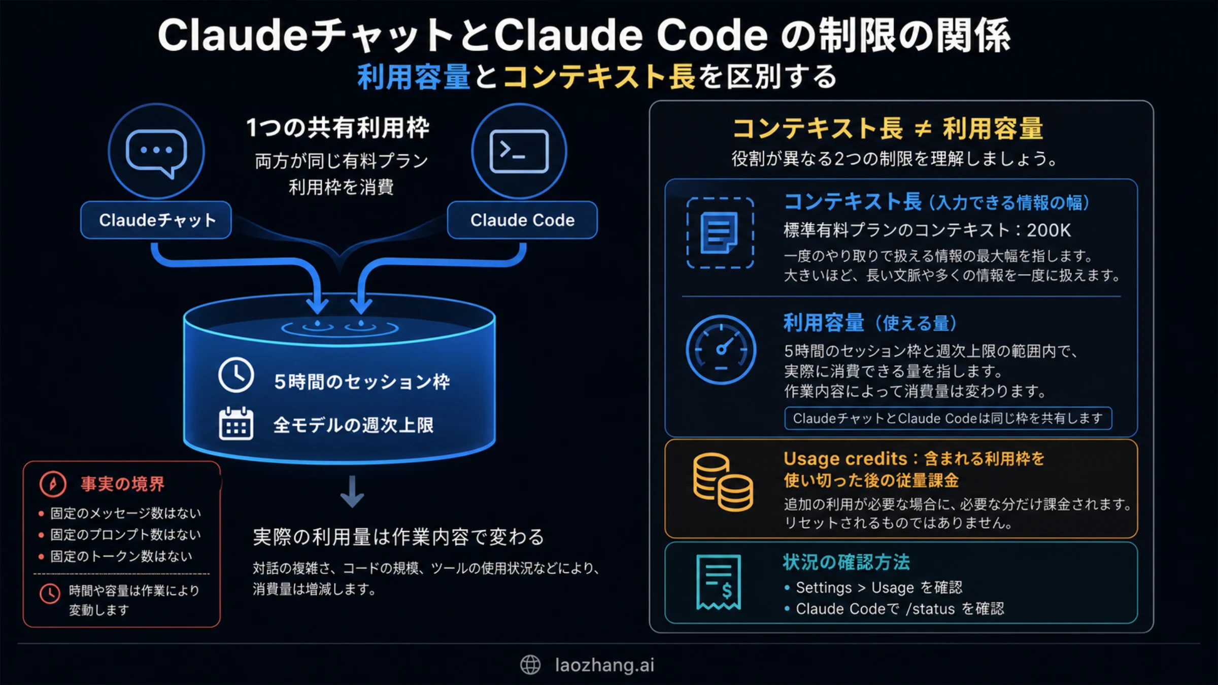 Claude本体とClaude Codeが同じ有料プラン枠を共有し、reset・200Kコンテキスト・creditsが別境界であることを示す図