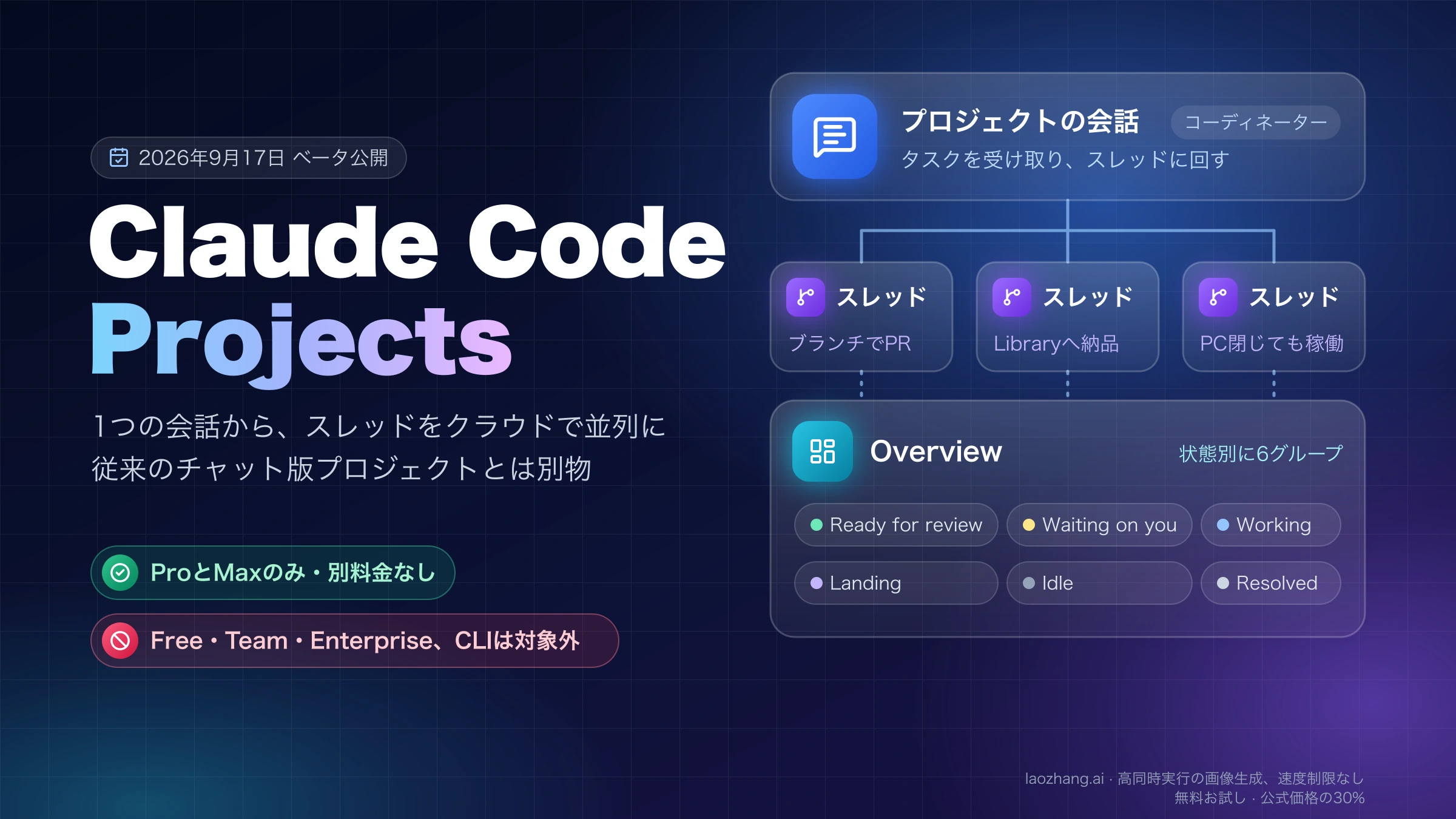 Claude Code Projectsの仕組み。プロジェクトの会話からスレッドが並列に動き、OverviewのReady for reviewやWaiting on youなど6つの状態に整理される