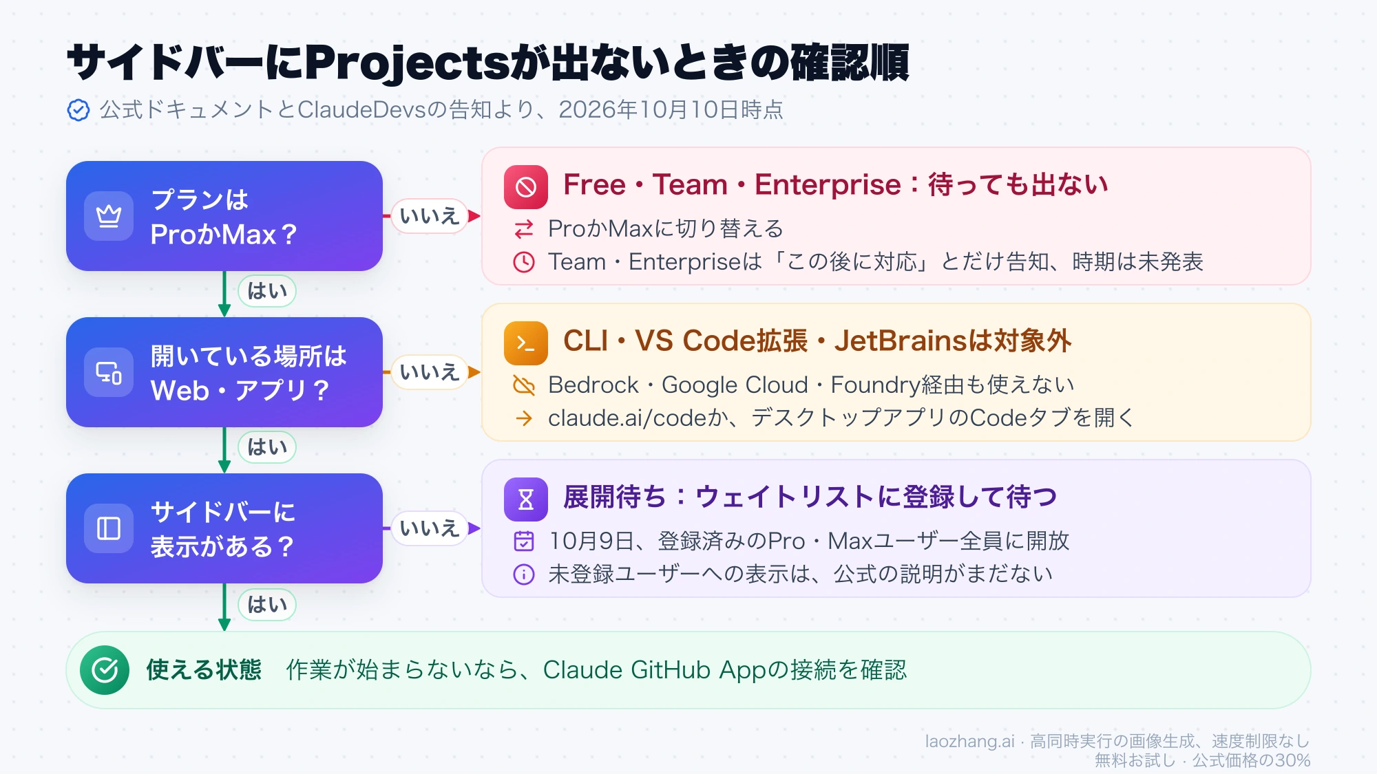 サイドバーにProjectsが出ないときの確認順。プランがProかMaxか、claude.ai/codeやアプリで開いているか、表示がなければウェイトリストに登録して待つ