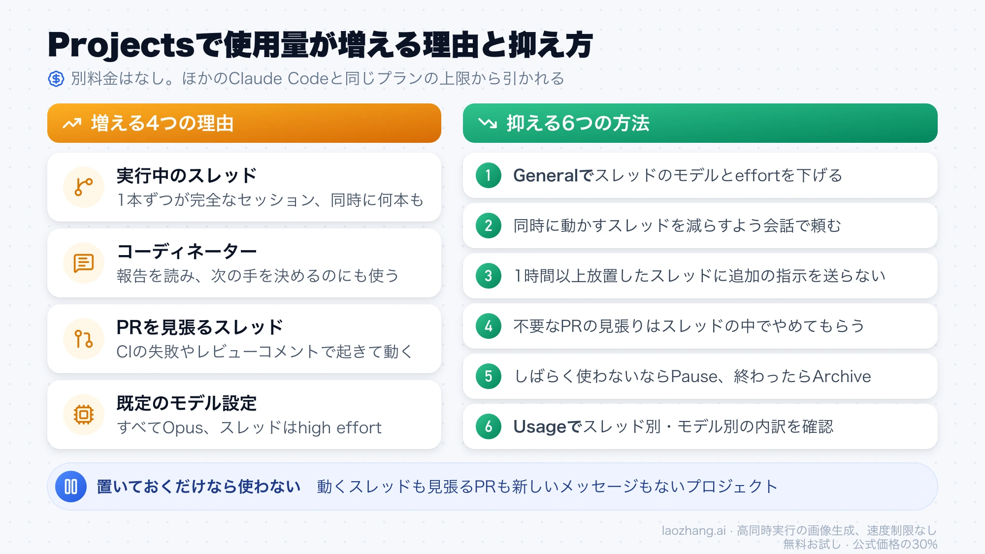 Claude Code Projectsで使用量が増える4つの理由と、モデルやeffortを下げる、Pauseする、Usageで内訳を見るなど抑える6つの方法
