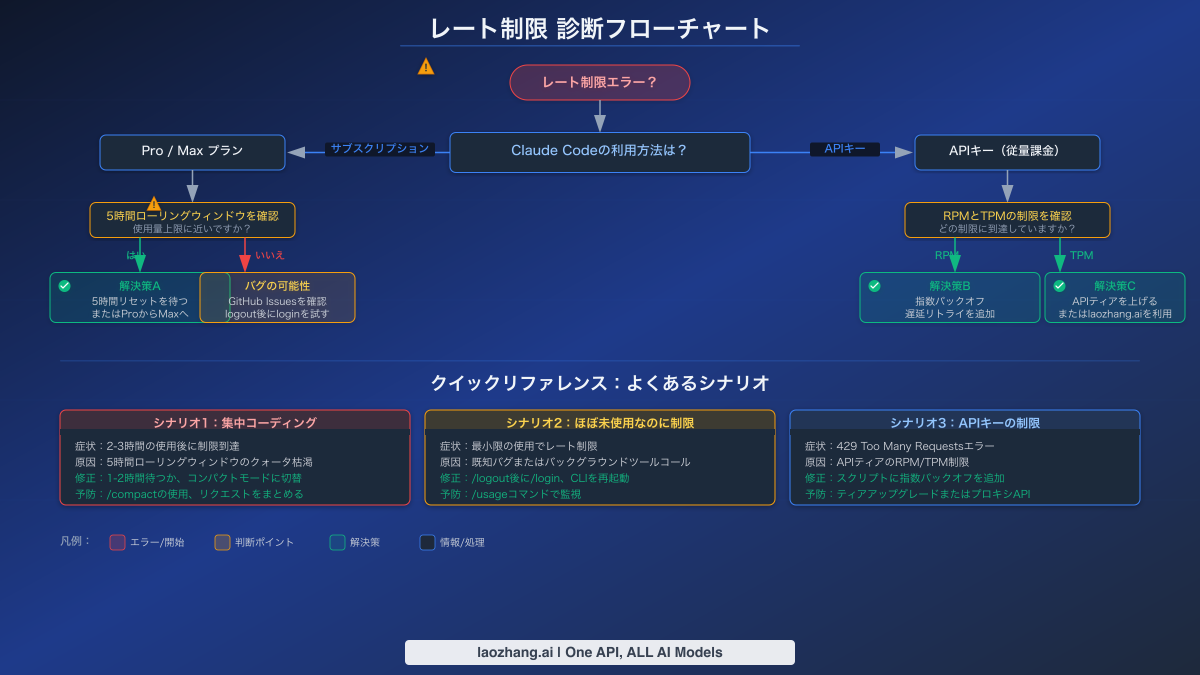 Claude Codeのサブスクリプション制限、API制限、バグ関連のレート制限を特定するための診断フローチャート