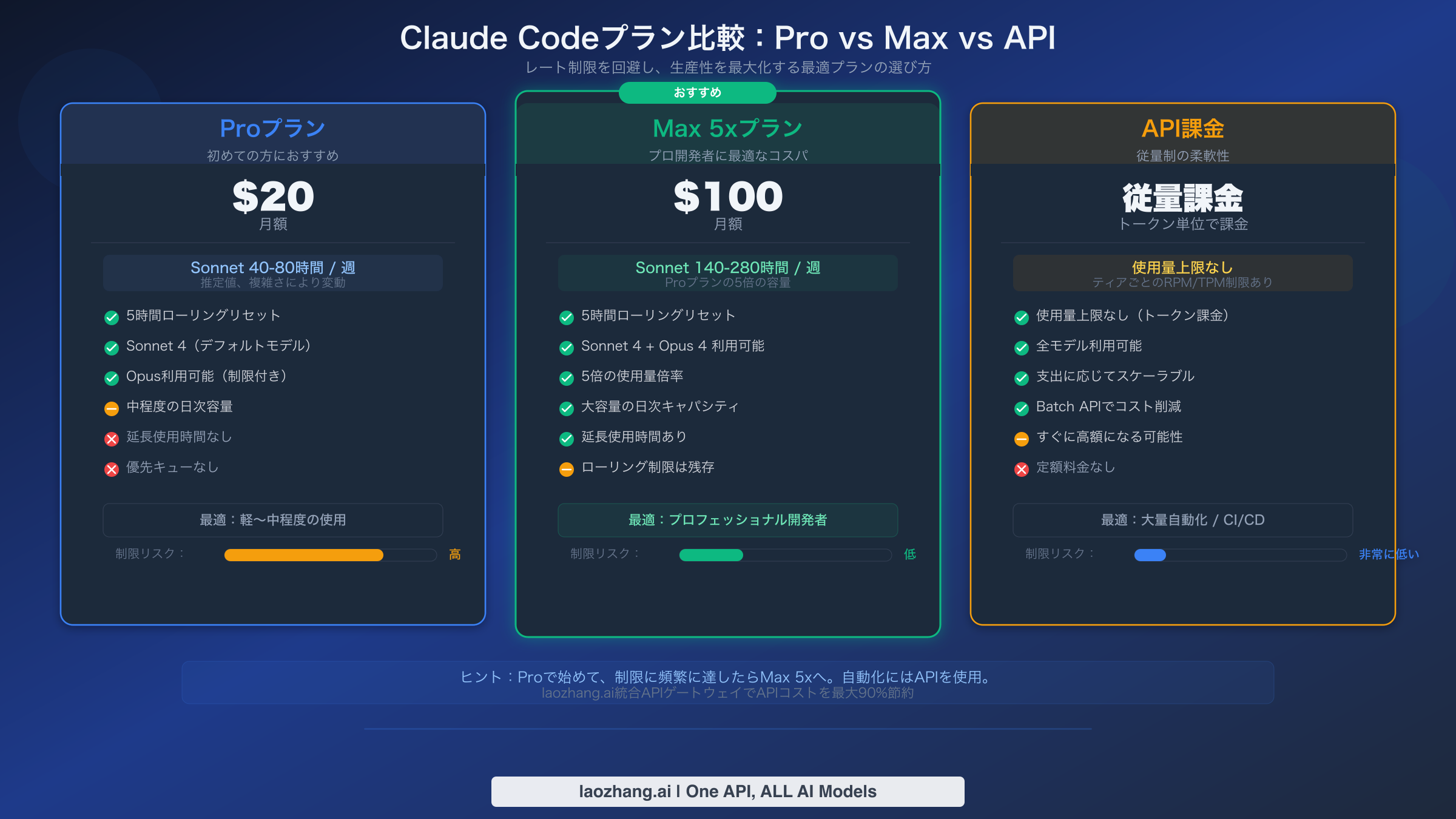 Pro、Max 5x、API課金オプションの価格と使用制限を示すClaude Codeプランの比較