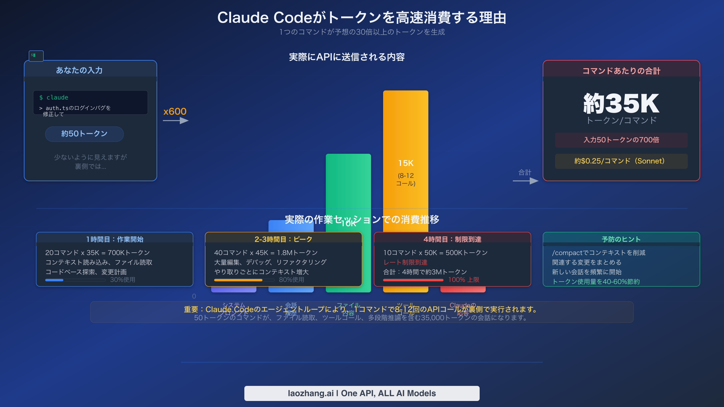 単一のClaude Codeコマンドがシステムプロンプト、ファイルコンテキスト、ツールコールを通じて35,000以上のトークンを生成する仕組みの視覚的内訳
