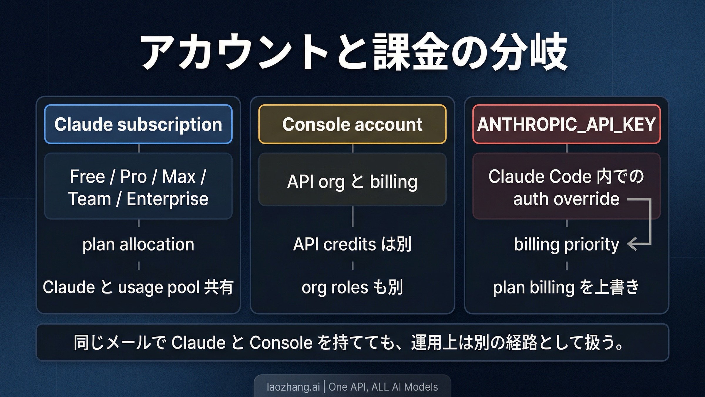 Claude subscription、Console、API key override の関係図