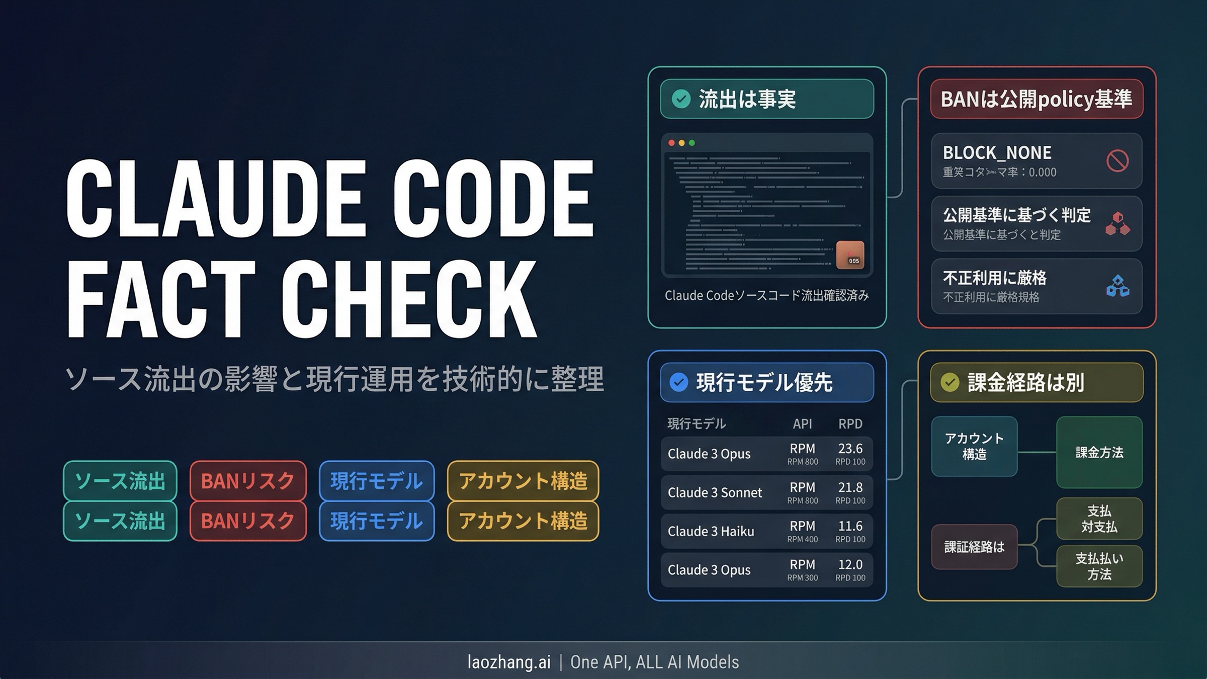 Claude Code ソース流出: BANリスク、現行モデル、アカウント構造を整理する (2026)