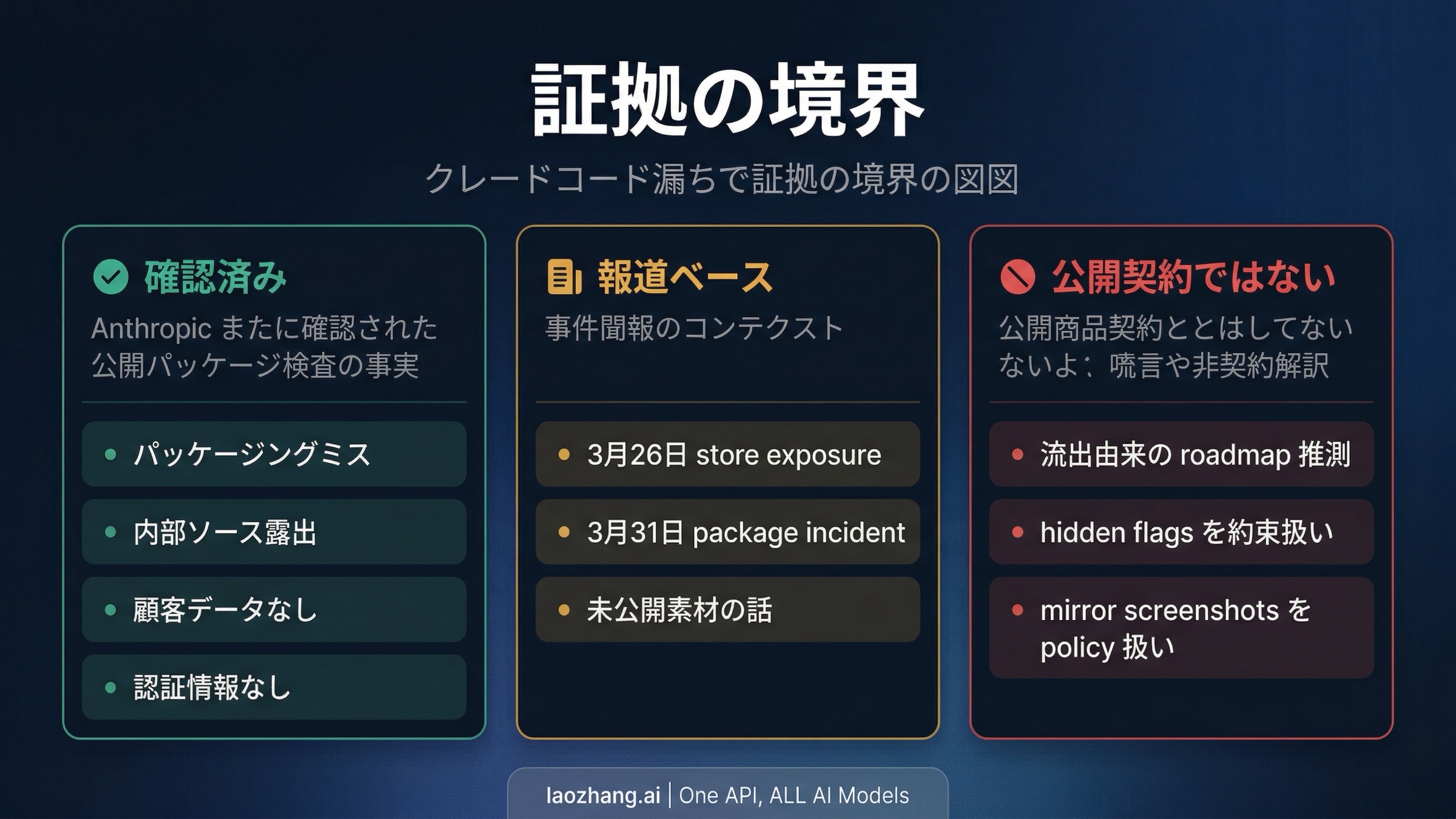 公式確認、報道、未確定事項の境界を分ける図