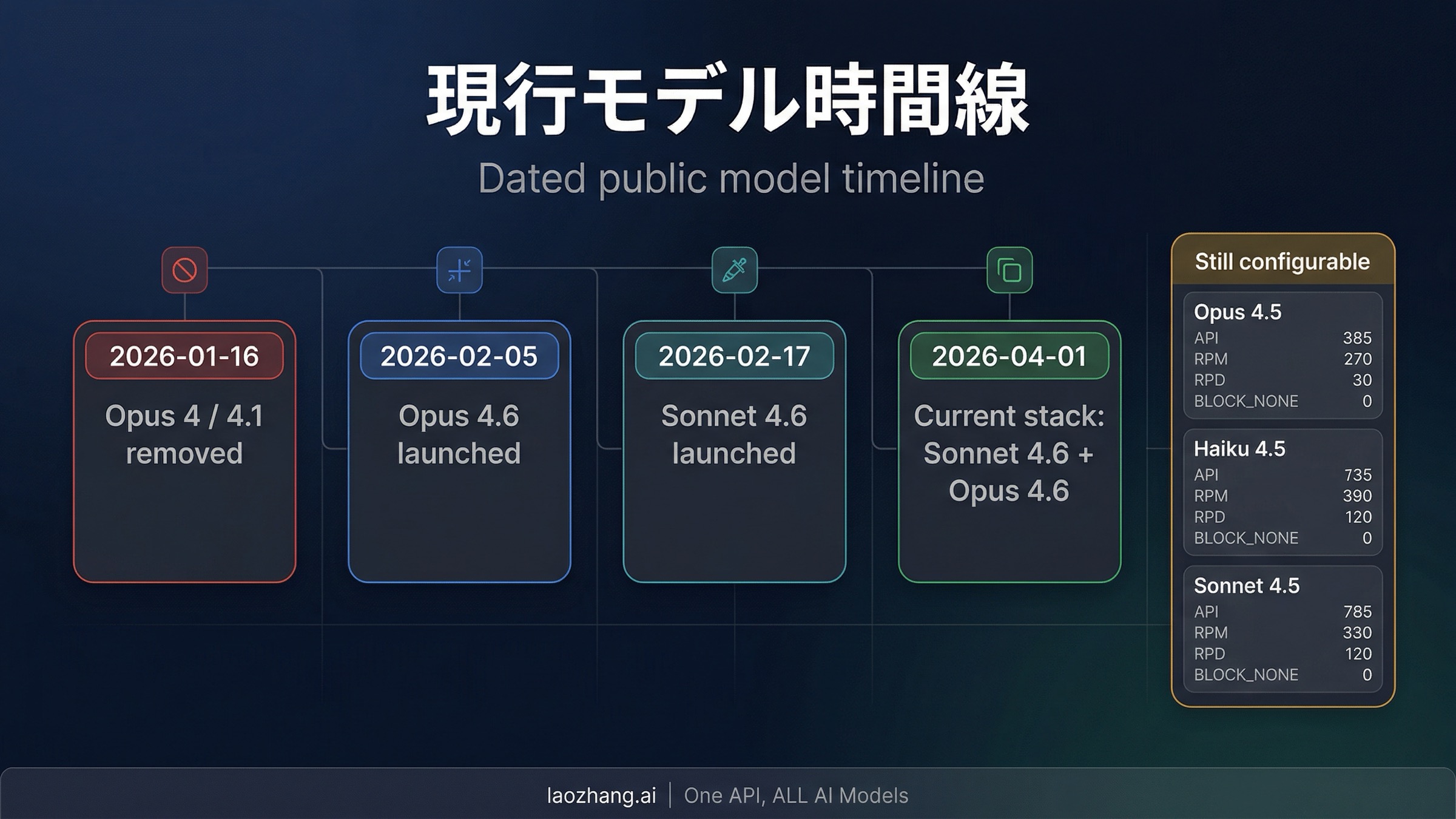 現在の Claude Code モデル時系列と deprecation 図