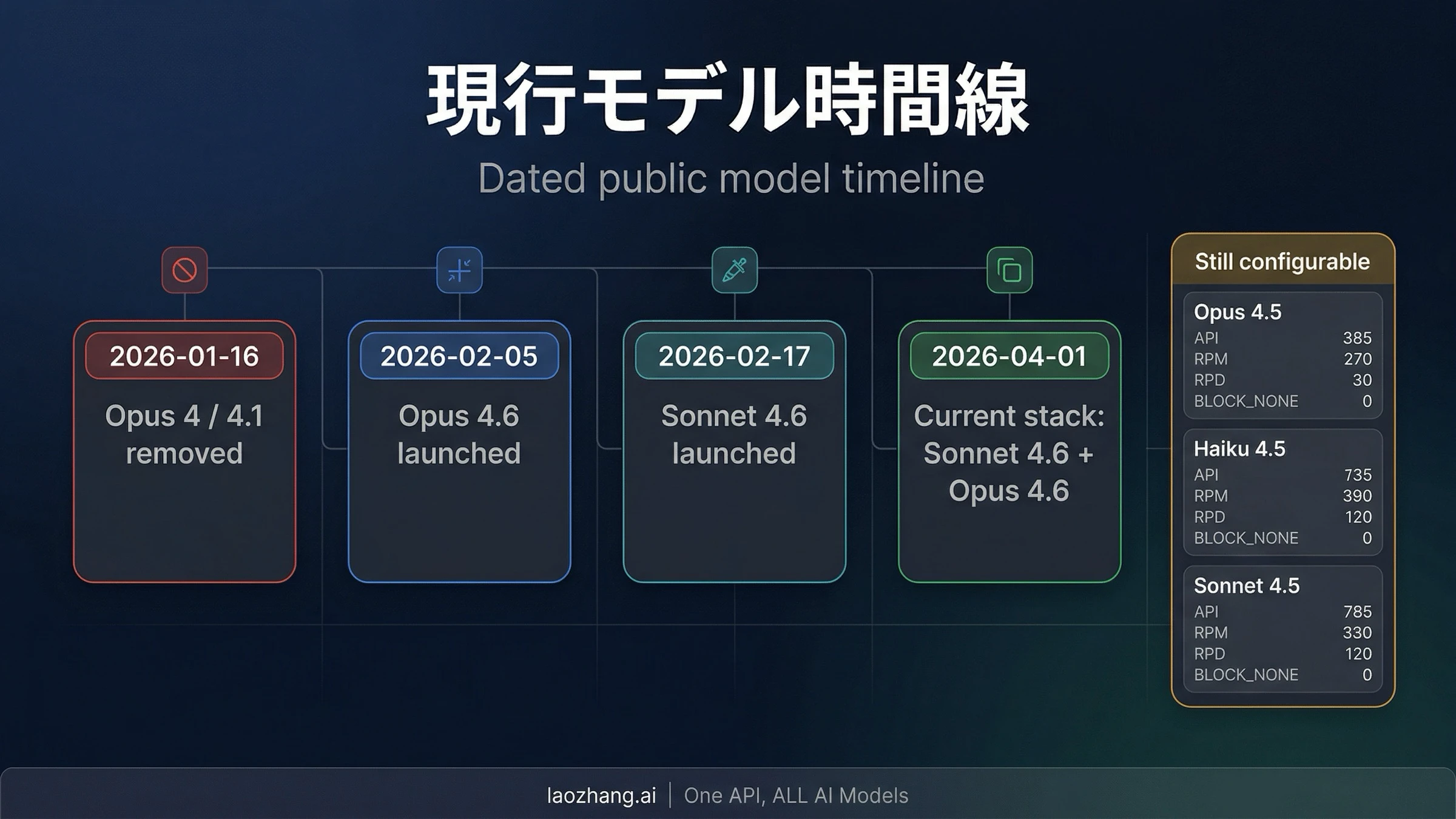 現在の Claude Code モデル時系列と deprecation 図