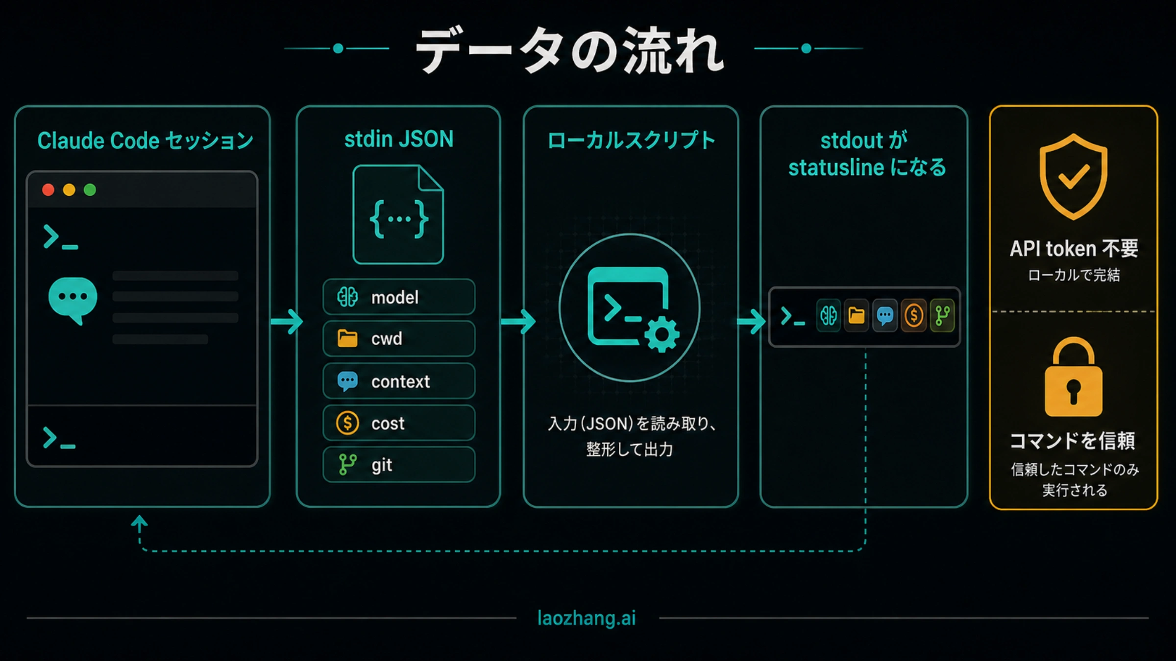 Claude Code statusline のデータフロー