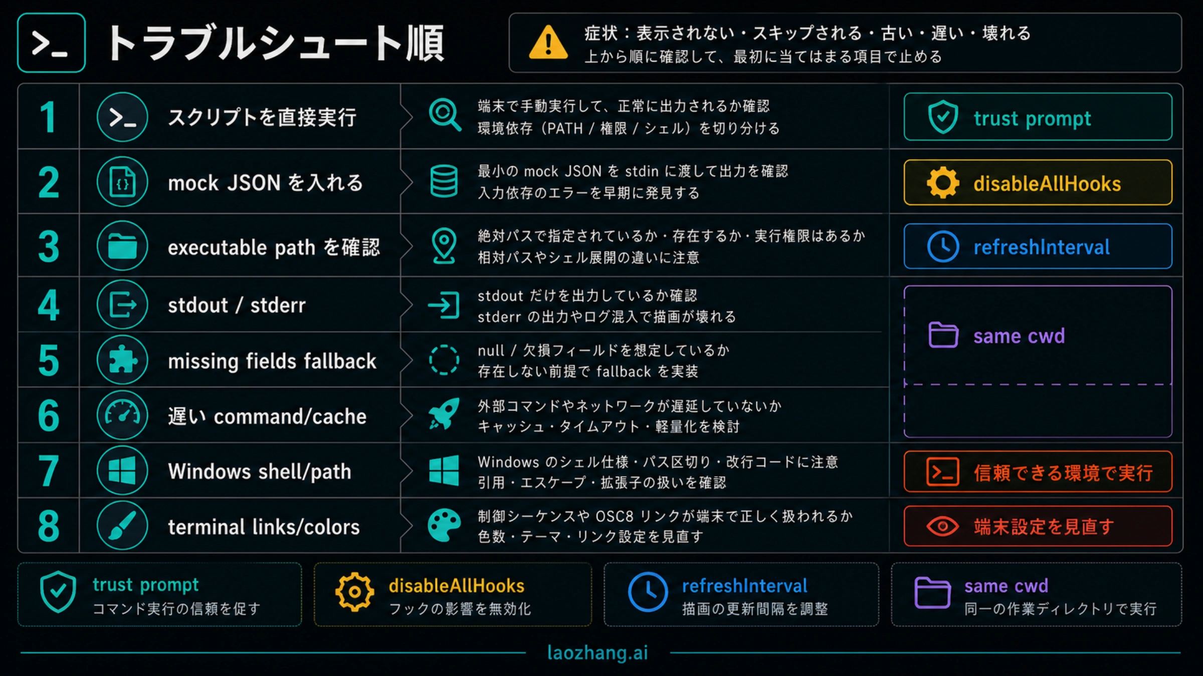Claude Code statusline のトラブルシュート順