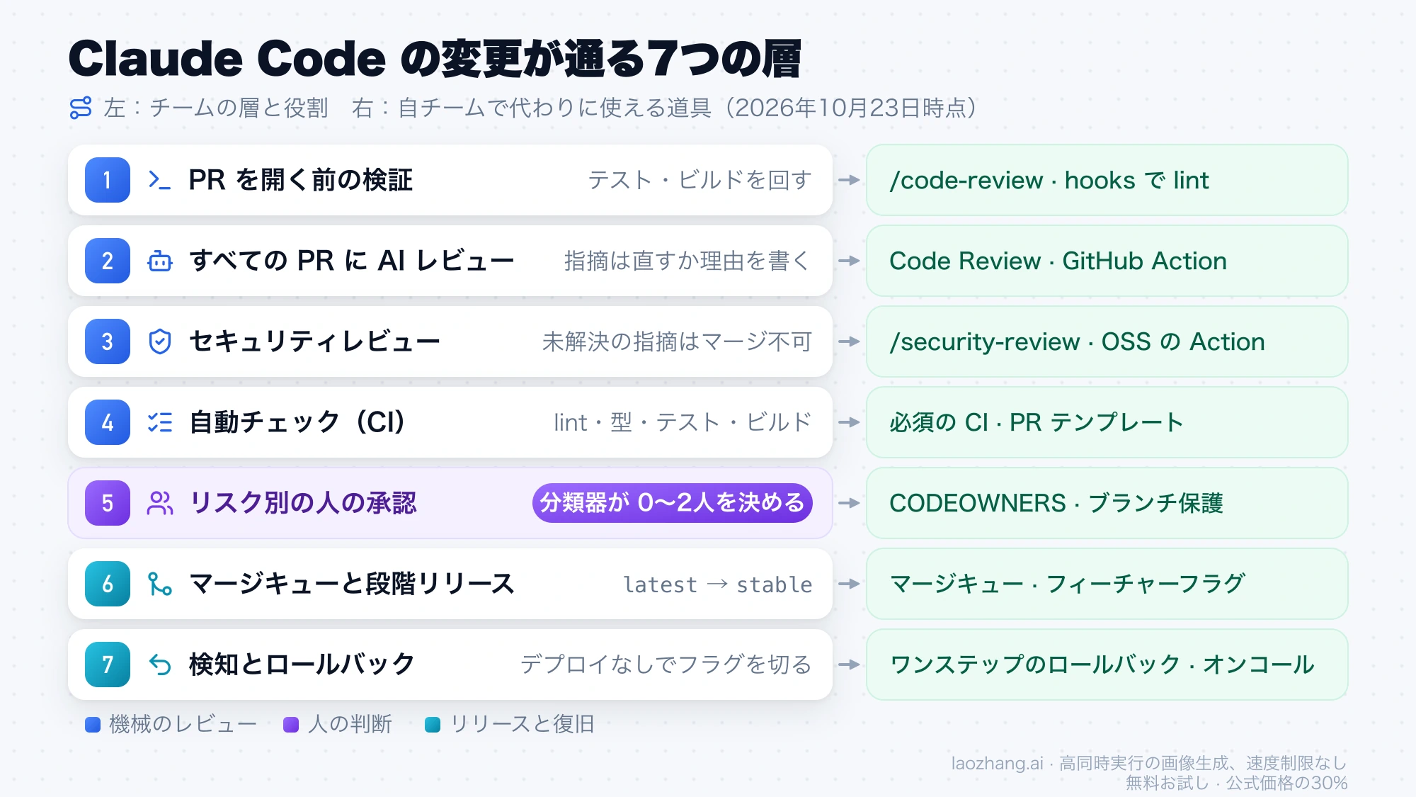 Claude Code チームの7つのレビュー層と、各層で自チームが代わりに使える /code-review、CODEOWNERS などの道具の対応図