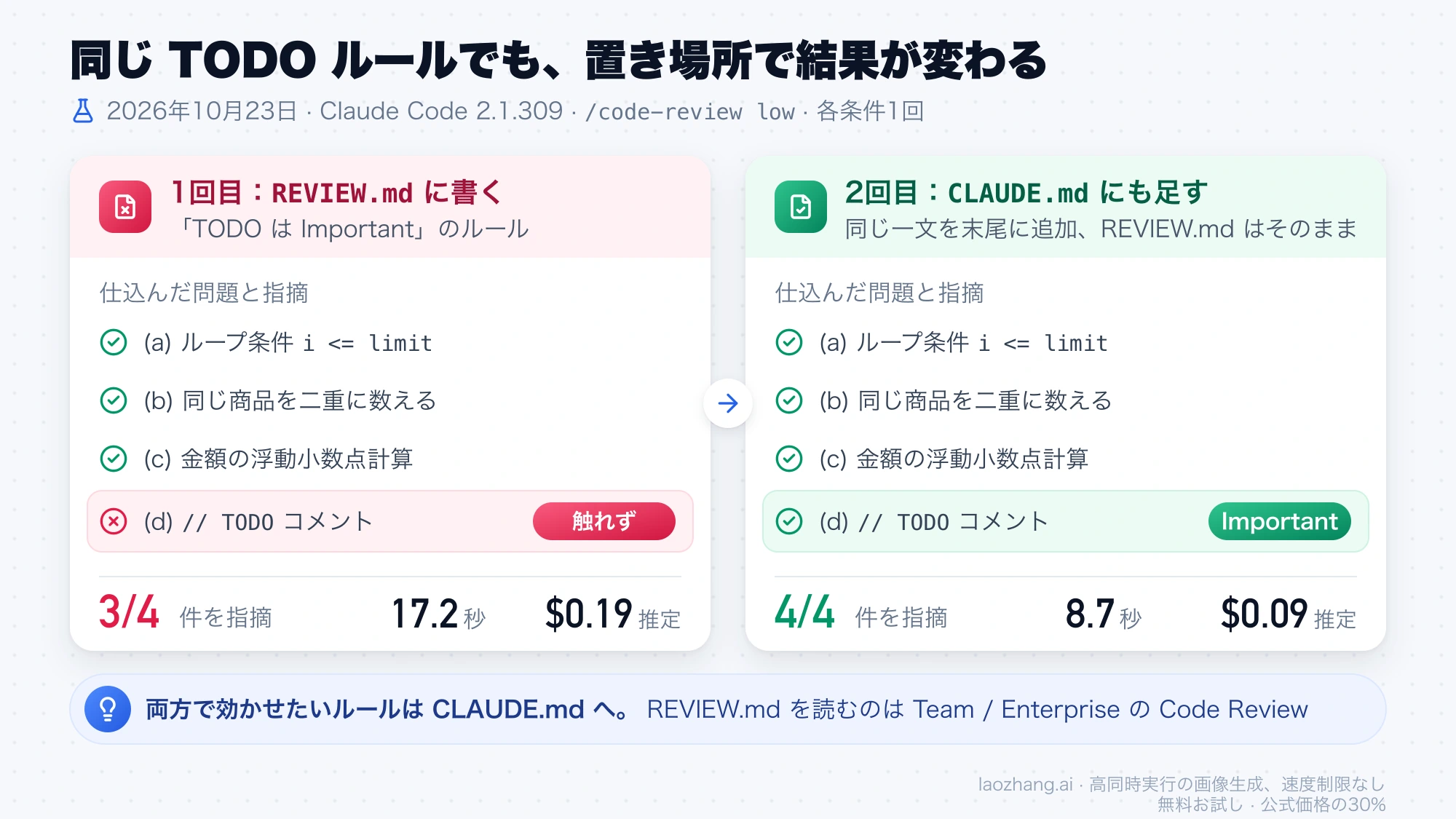 TODO ルールを REVIEW.md に書いた1回目は4件中3件、CLAUDE.md にも書き足した2回目は4件すべてを指摘したローカル /code-review の比較