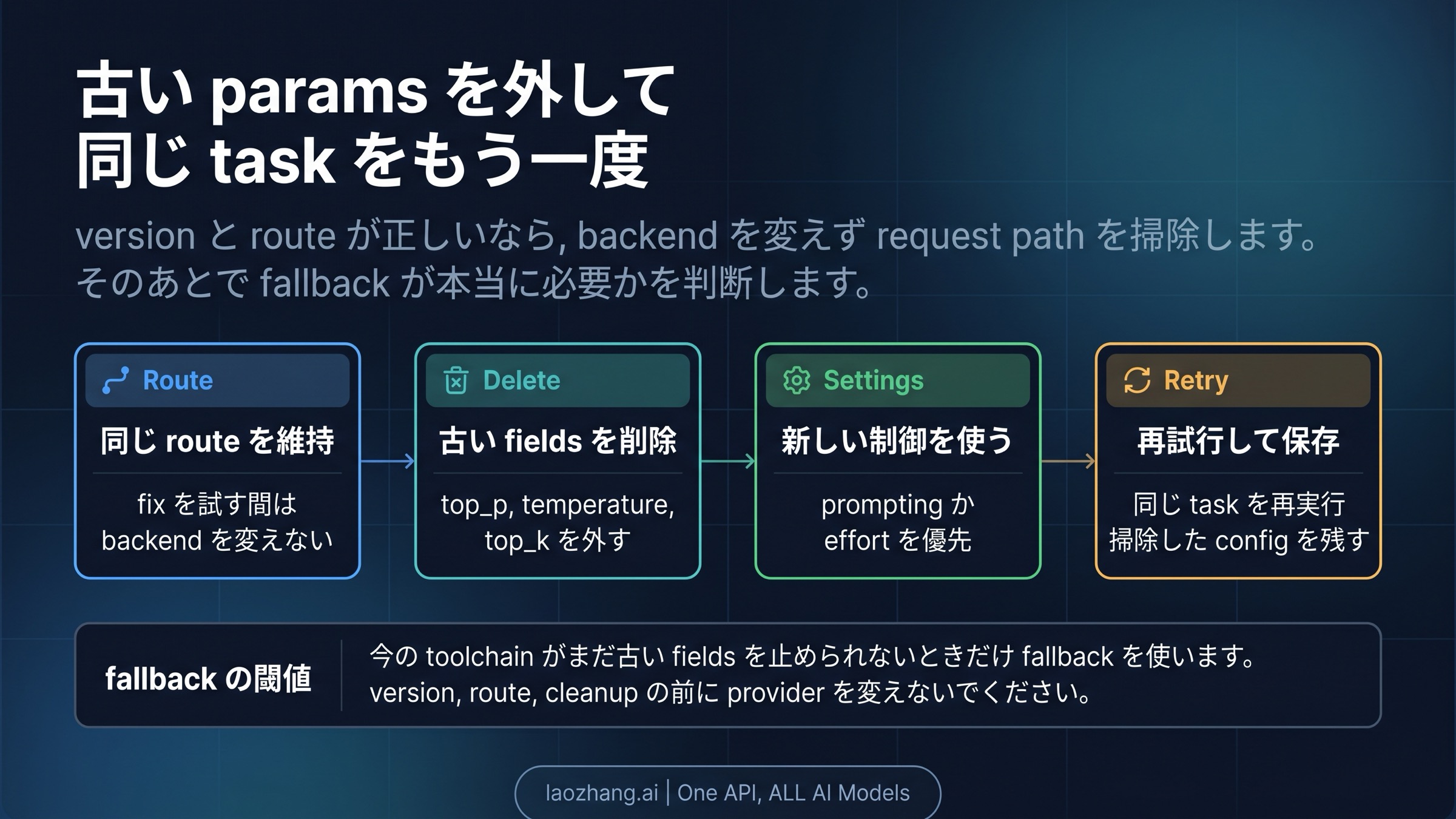 Claude Code cleanup と verification のフロー