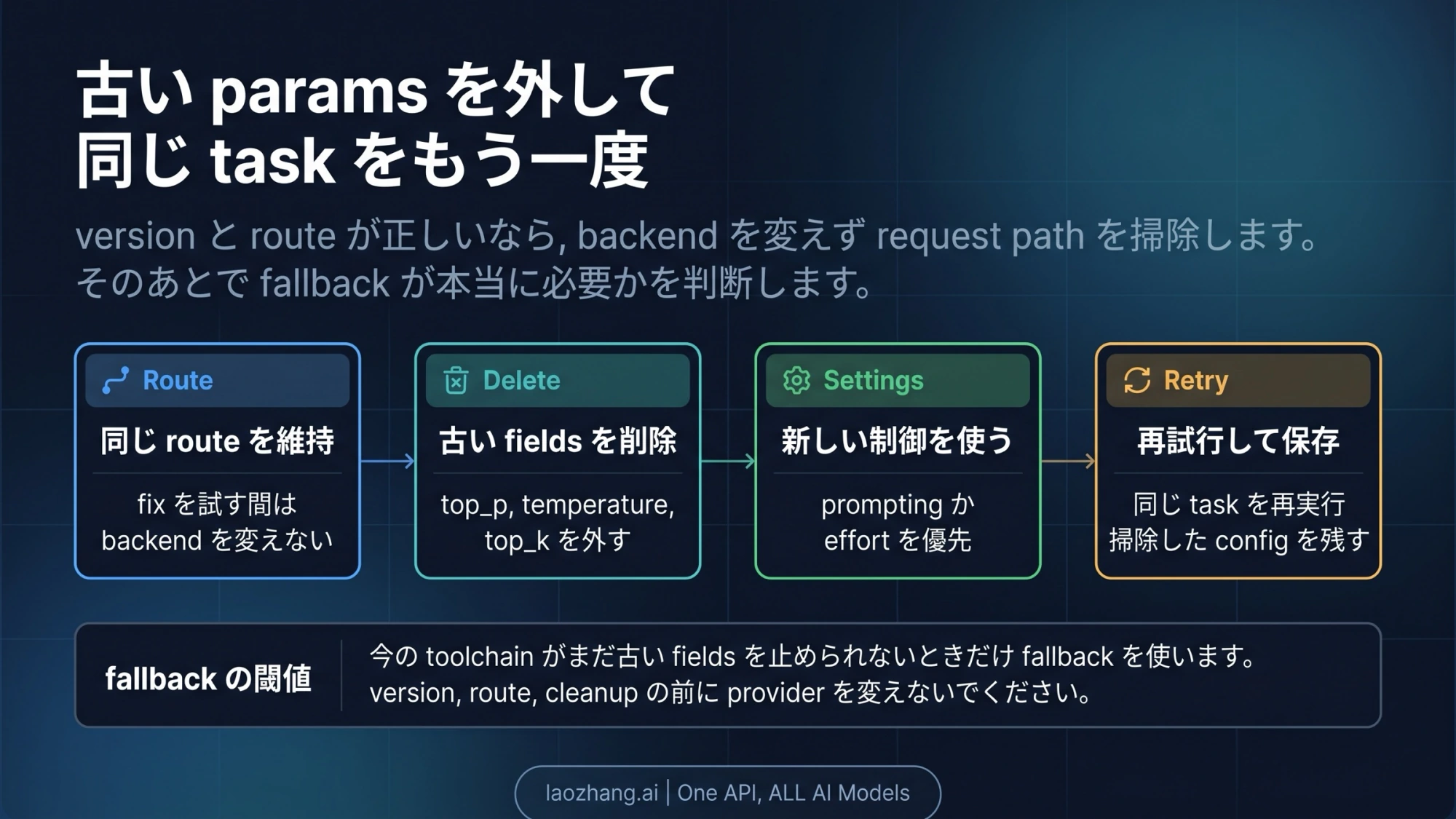 パラメータの除去後に同じ経路と作業で確認する流れ