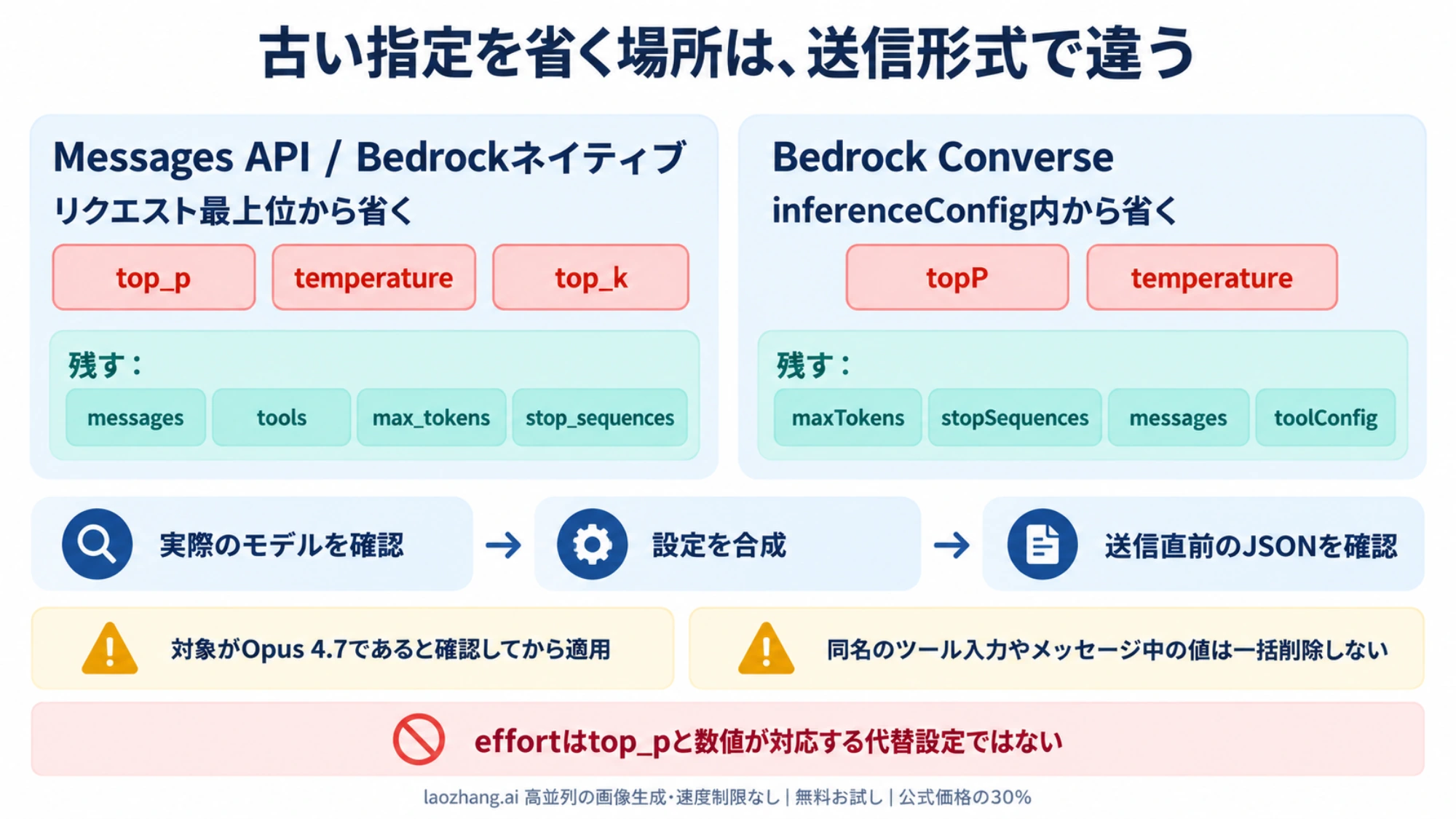 Messagesの最上位とConverseのinferenceConfigで省く旧サンプリング指定が違い、メッセージやツール・出力上限は残すことを示す図
