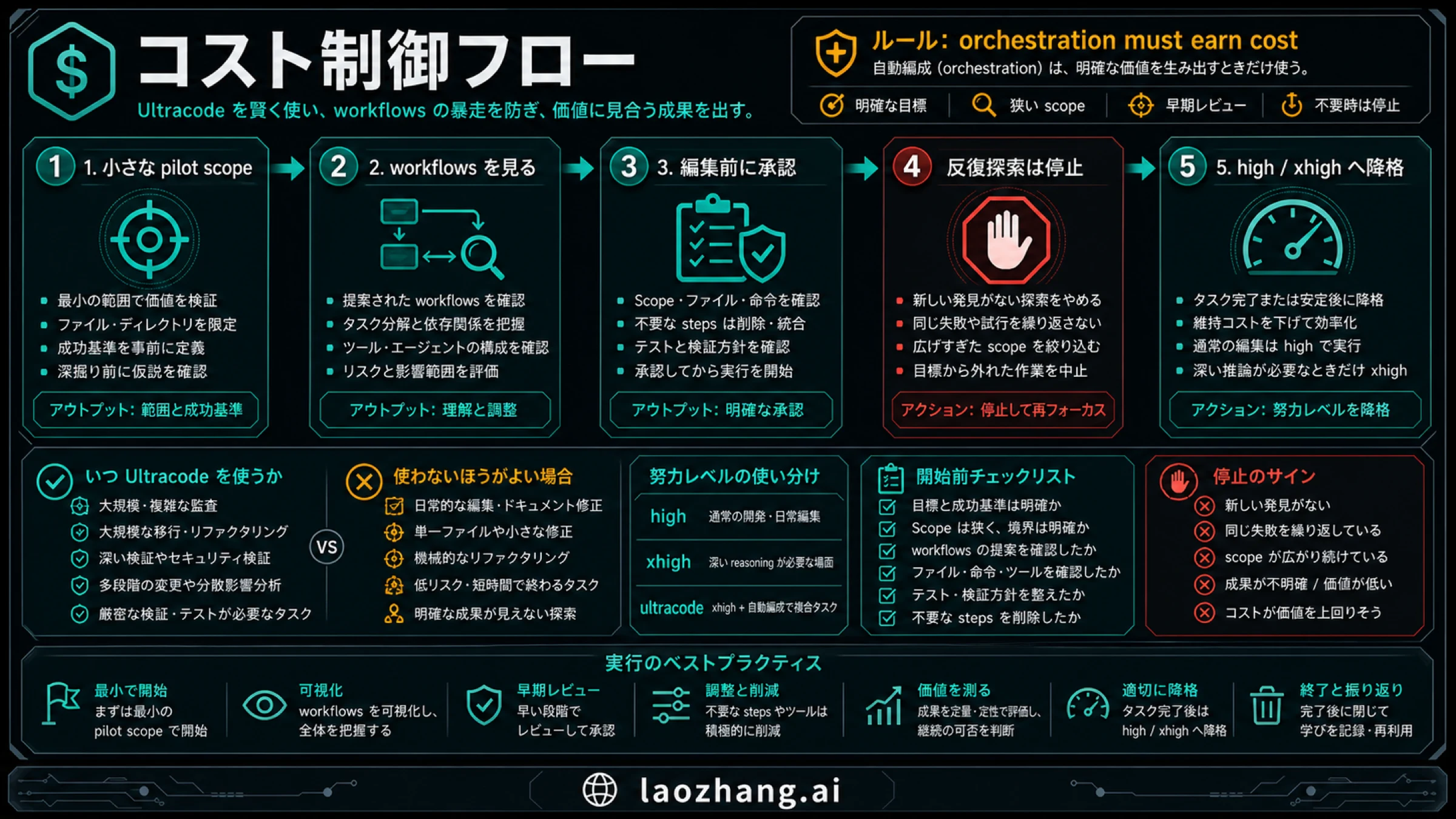 Claude Code Ultracodeのコスト管理フロー。pilot scope、workflow monitoring、approval、stop、downgradeを示す