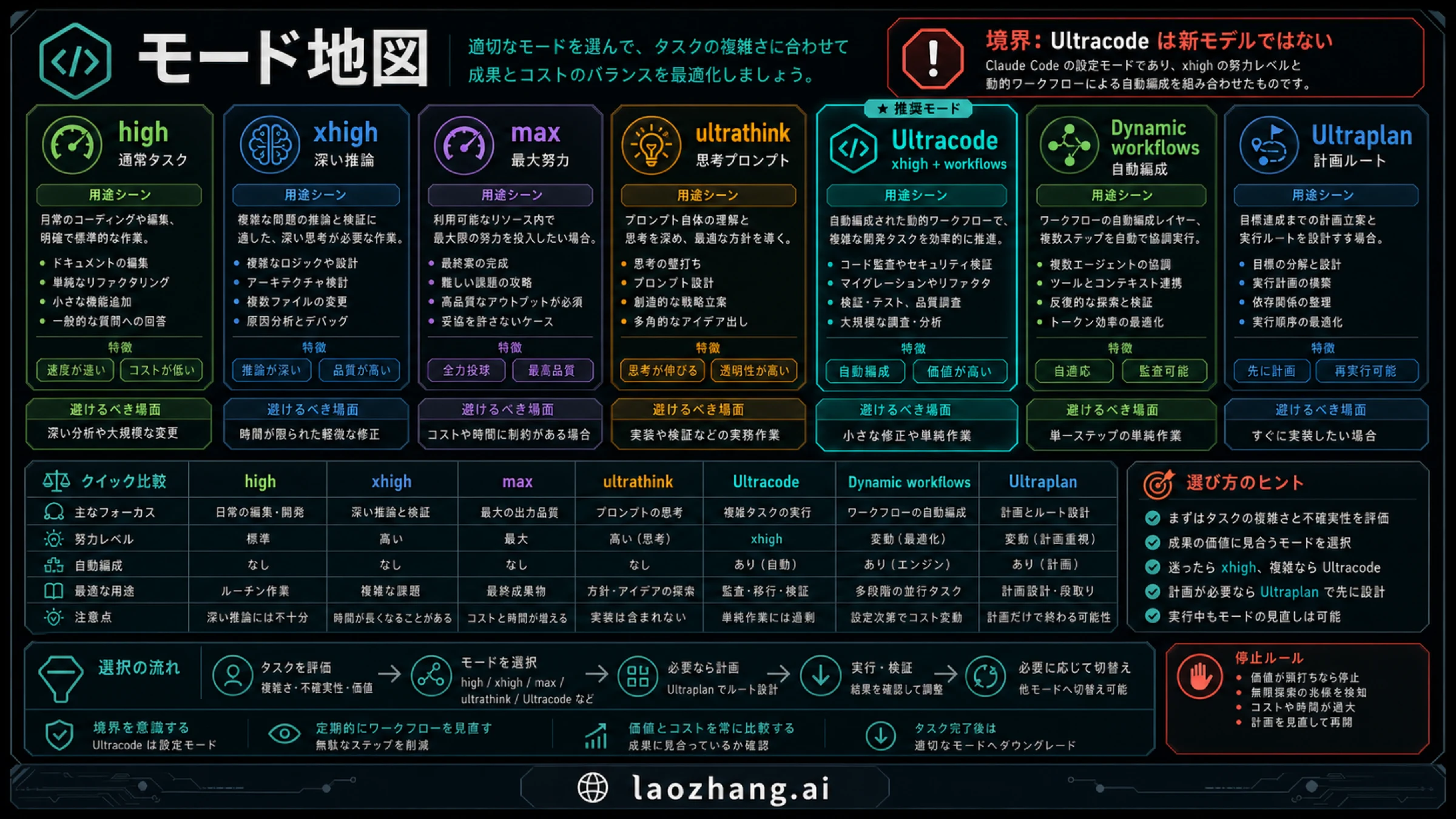 Claude Codeのmode map。high、xhigh、max、ultrathink、Ultracode、dynamic workflows、Ultraplanを比較する