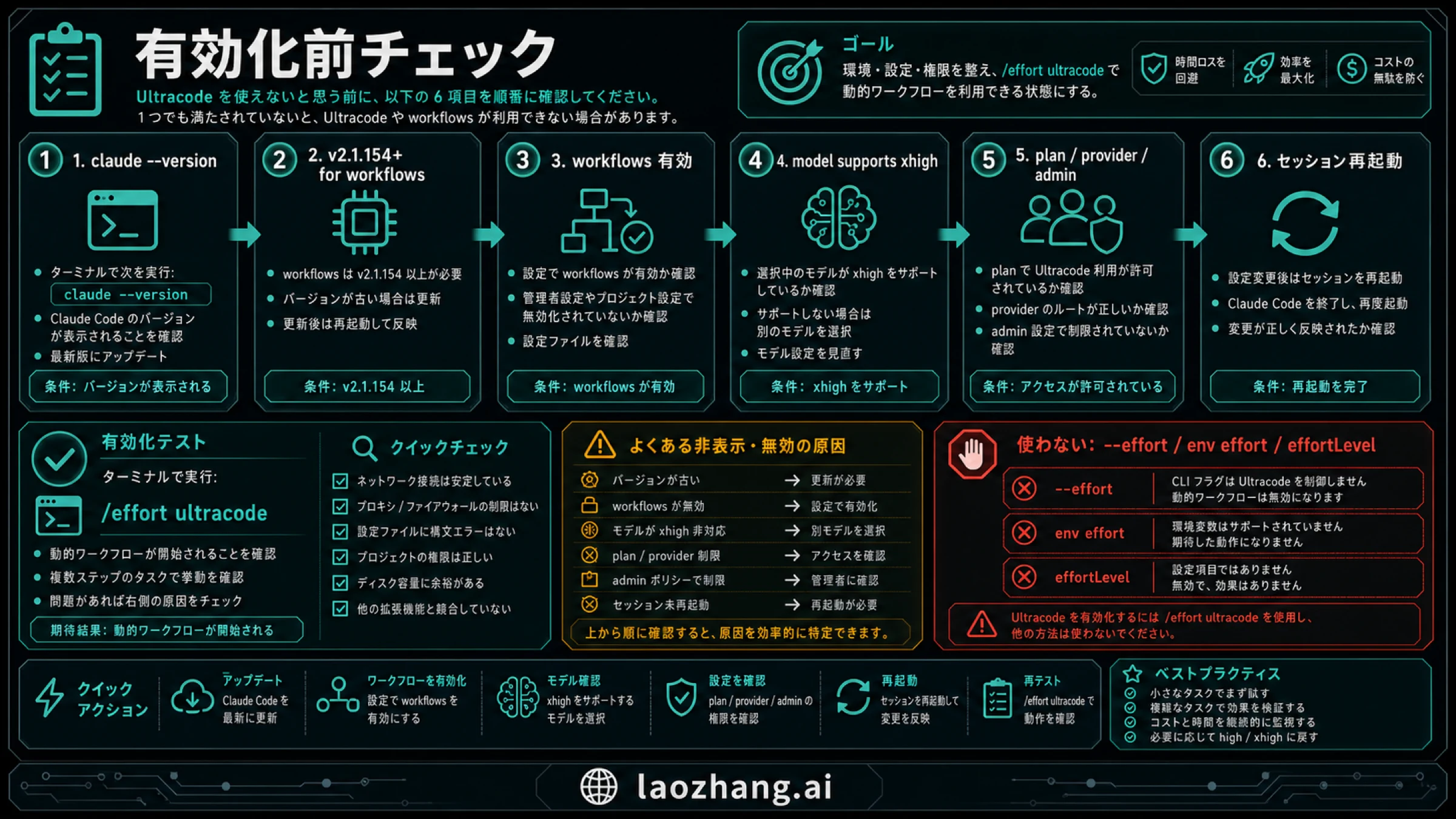 Claude Code Ultracodeの確認リスト。version、workflows、model support、避けるべきcontrolを示す