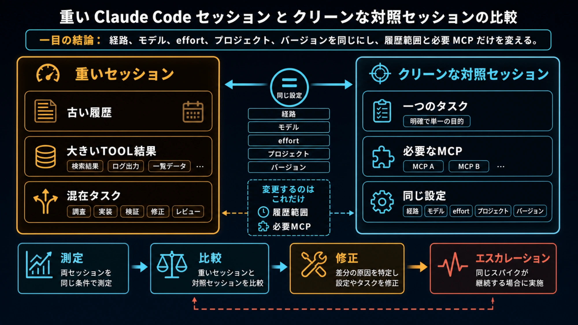 重い Claude Code セッションとクリーンな対照セッションの比較