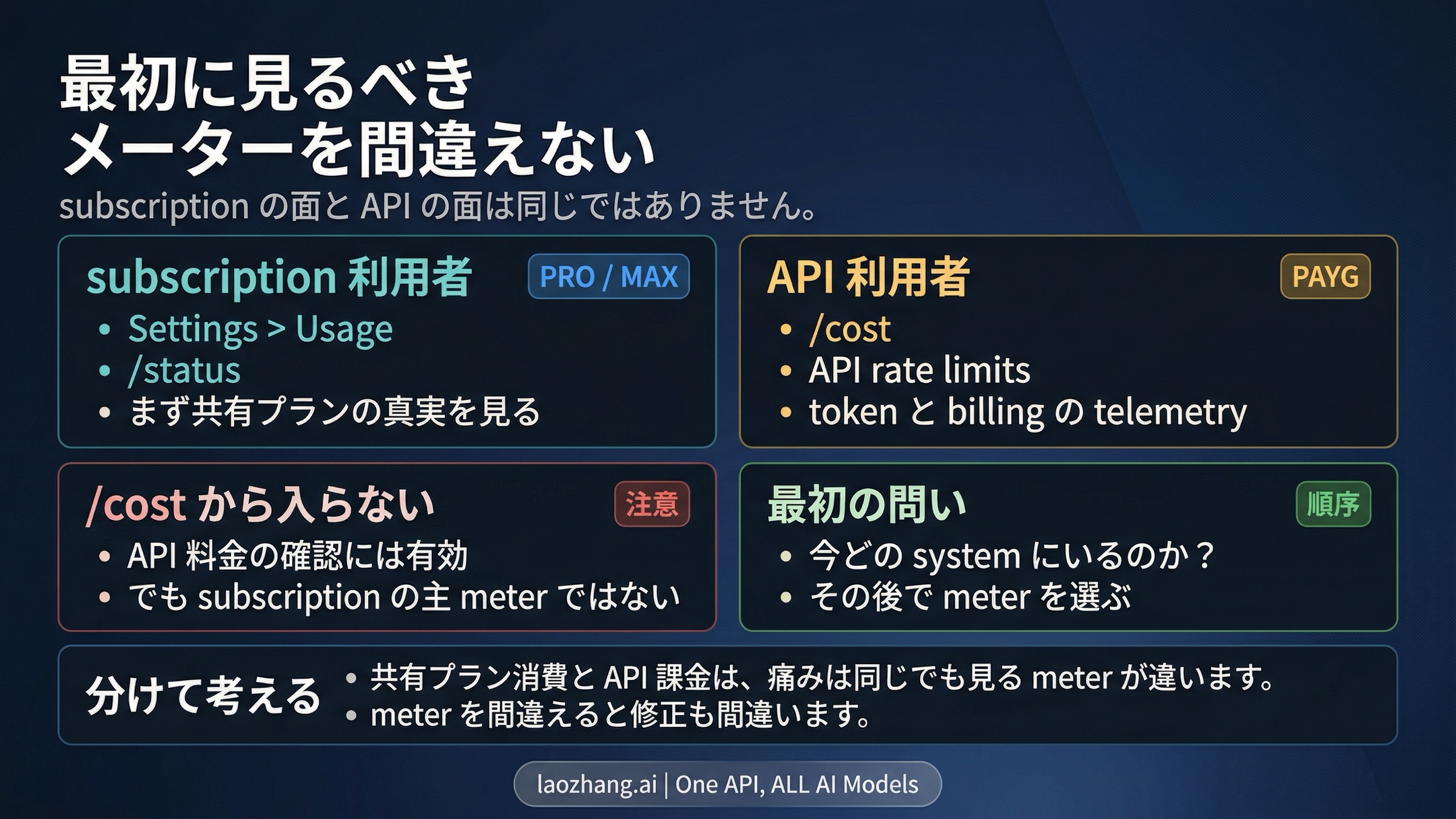 Claude Code で共有プラン usage、API 課金、異常スパイクのどこを見るべきかを示す図