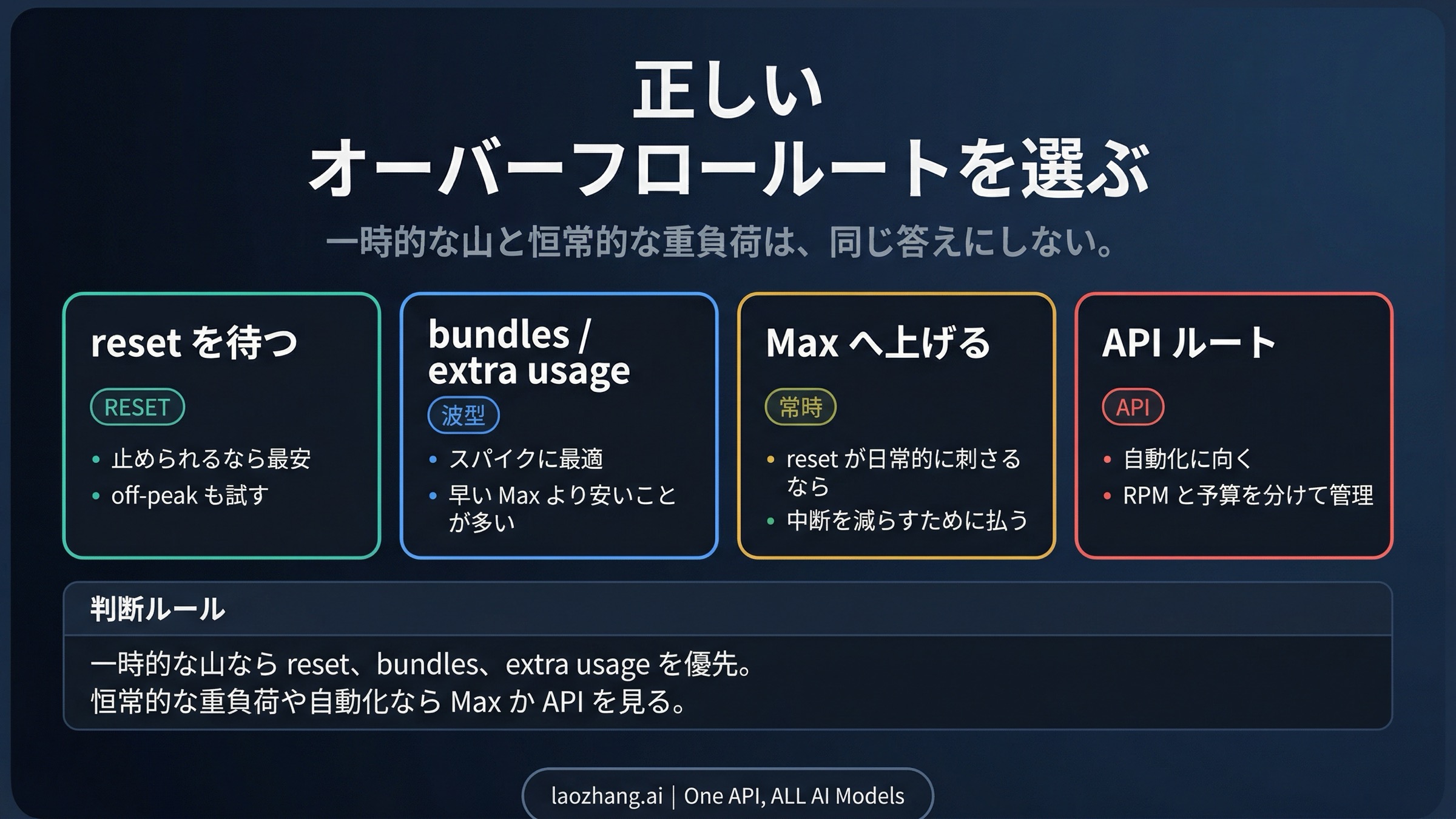 Claude Code の制限到達後に wait、bundles、extra usage、upgrade、API を選ぶための比較図