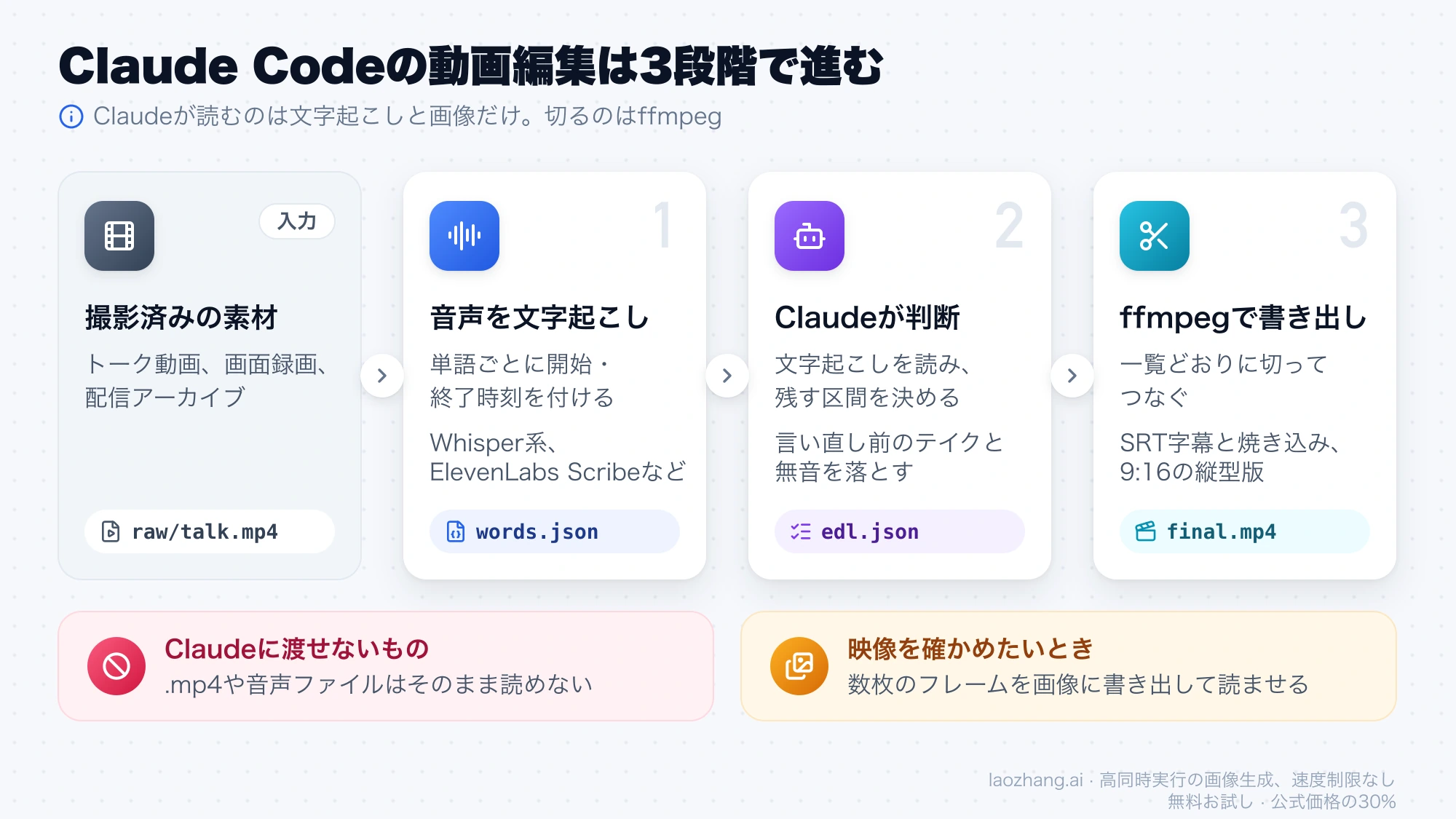 音声を単語ごとの時刻付きで文字起こしし、Claudeが残す区間を決め、ffmpegが切って字幕と縦型版を書き出す3段階の流れ。.mp4や音声はClaudeに直接渡せない