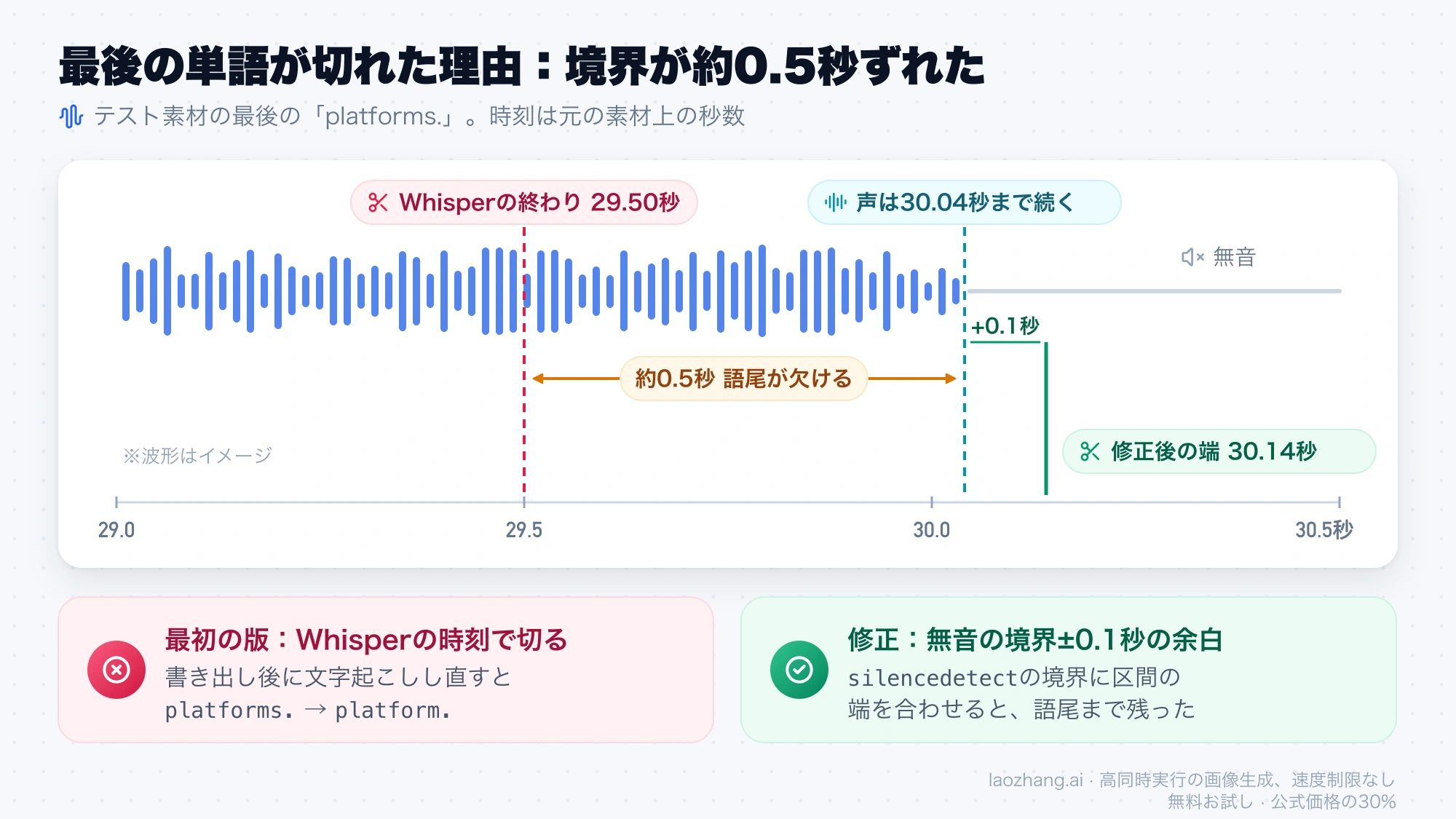 Whisperが単語の終わりとした29.50秒と、声が続いていた30.04秒の差、無音の境界に0.1秒の余白を足した30.14秒の新しいカット点を示すタイムライン