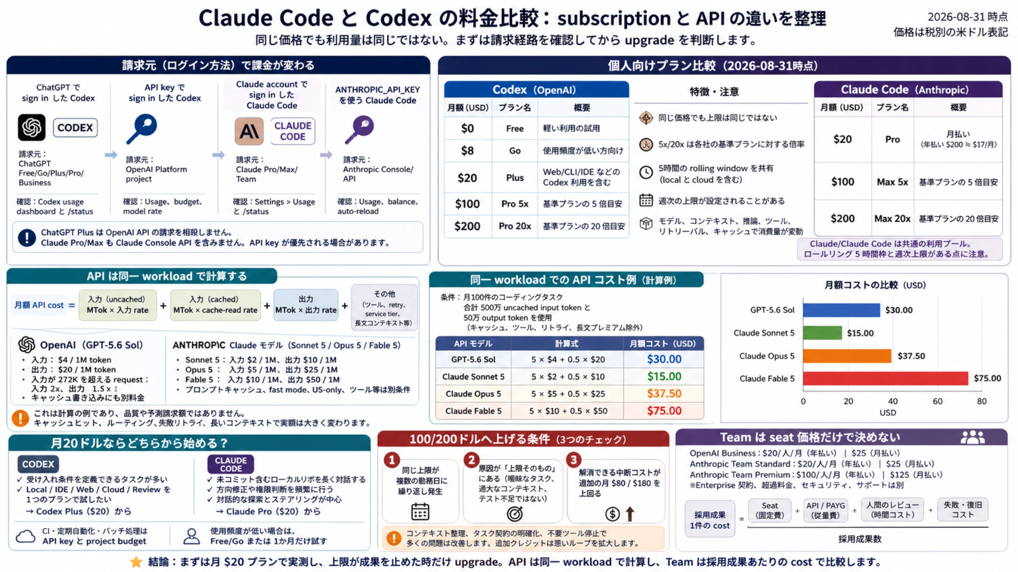 Codex と Claude Code の subscription login、API key、請求元を分ける視覚説明