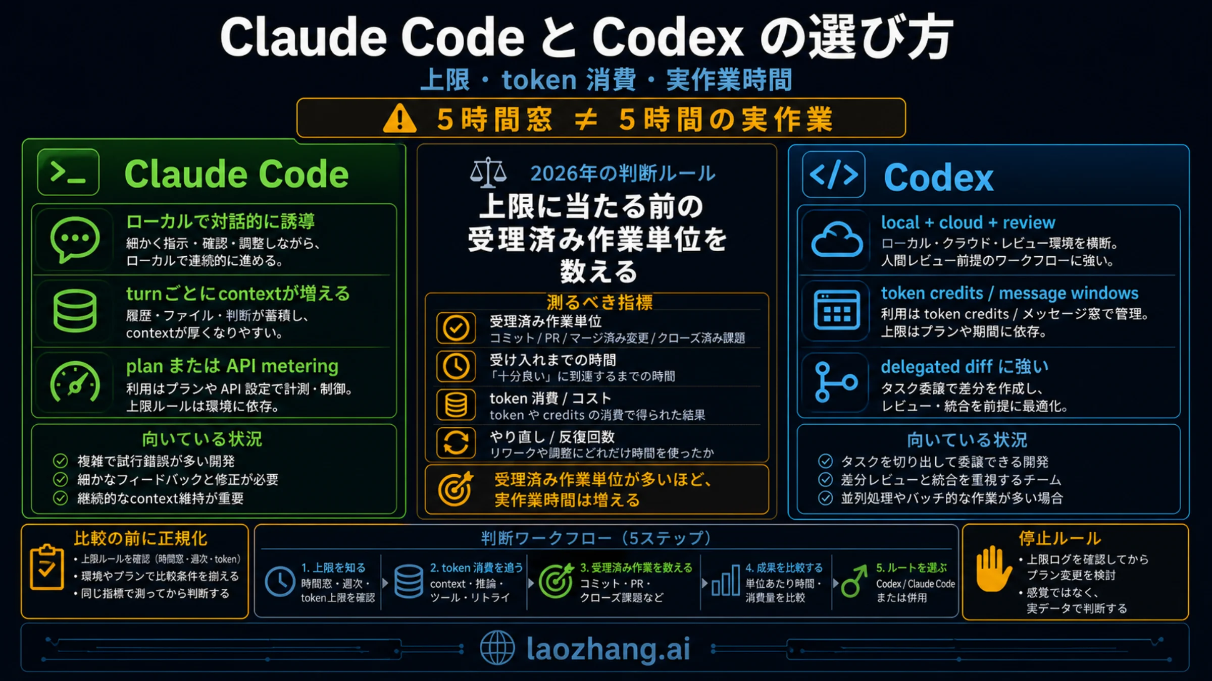 Claude Code と Codex の選び方：上限、token 消費、実作業時間