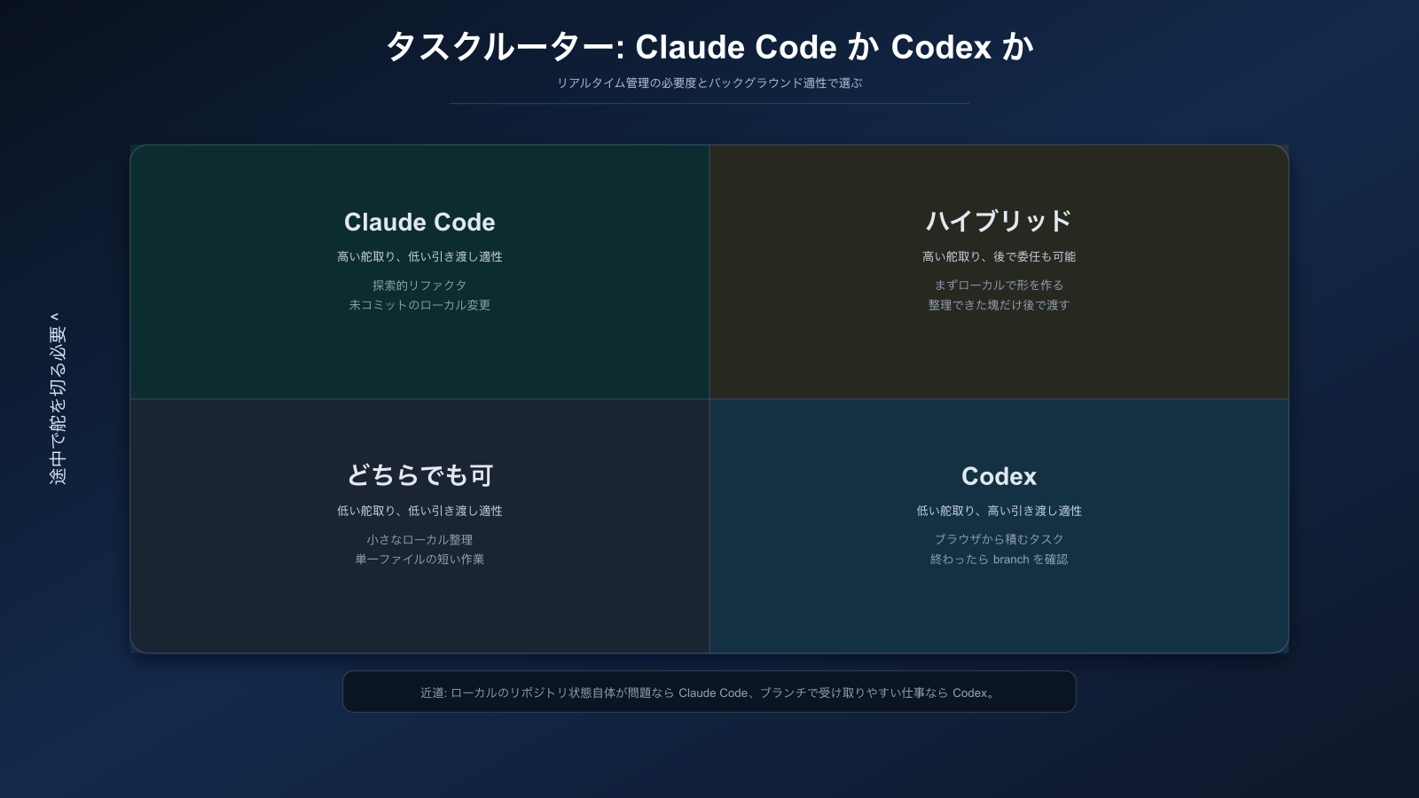 Claude Code と Codex のタスクルーター