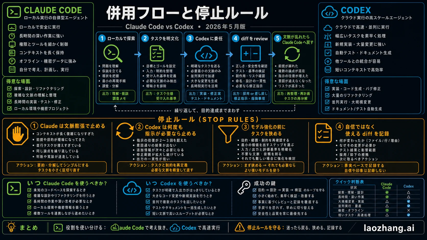 Claude Code と Codex のハイブリッド workflow と停止ルール