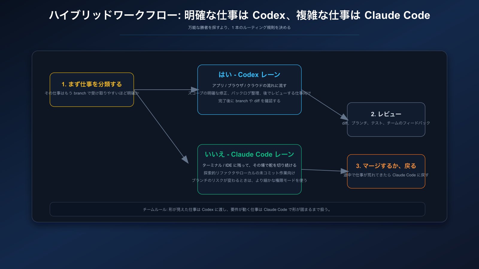 Claude Code と Codex のハイブリッド運用図