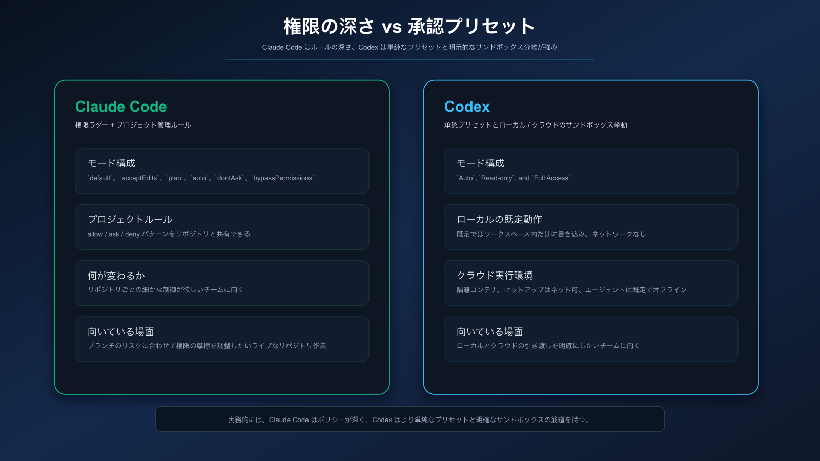 Claude Code と Codex の権限モデル比較