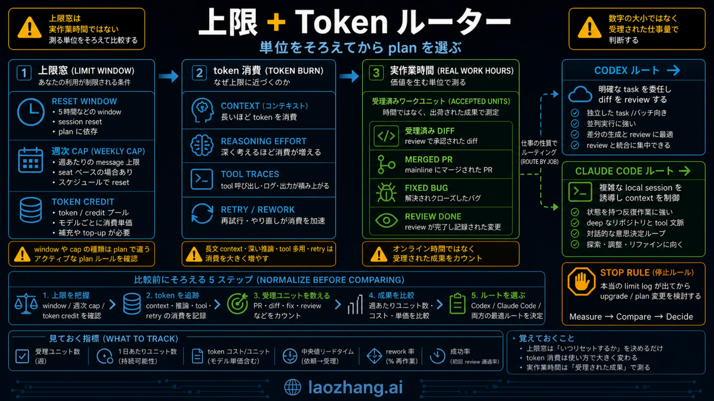 Claude Code と Codex の上限、token 消費、実作業時間をそろえて比較するルーター