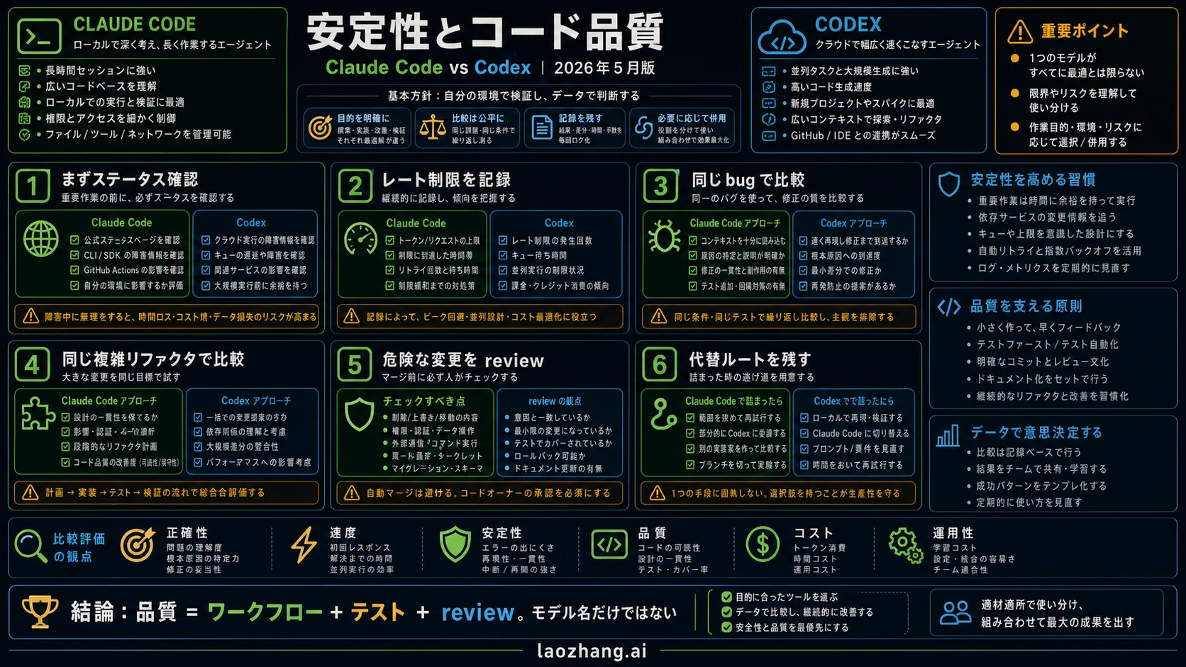 安定性とコード品質の判断ボード