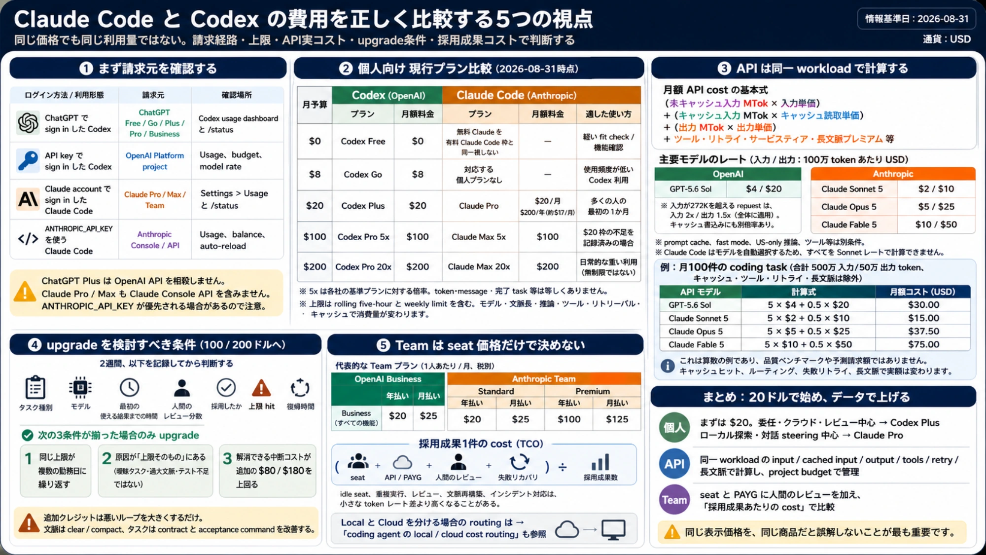同じ input と output の workload で Codex と Claude の API cost を比較する視覚