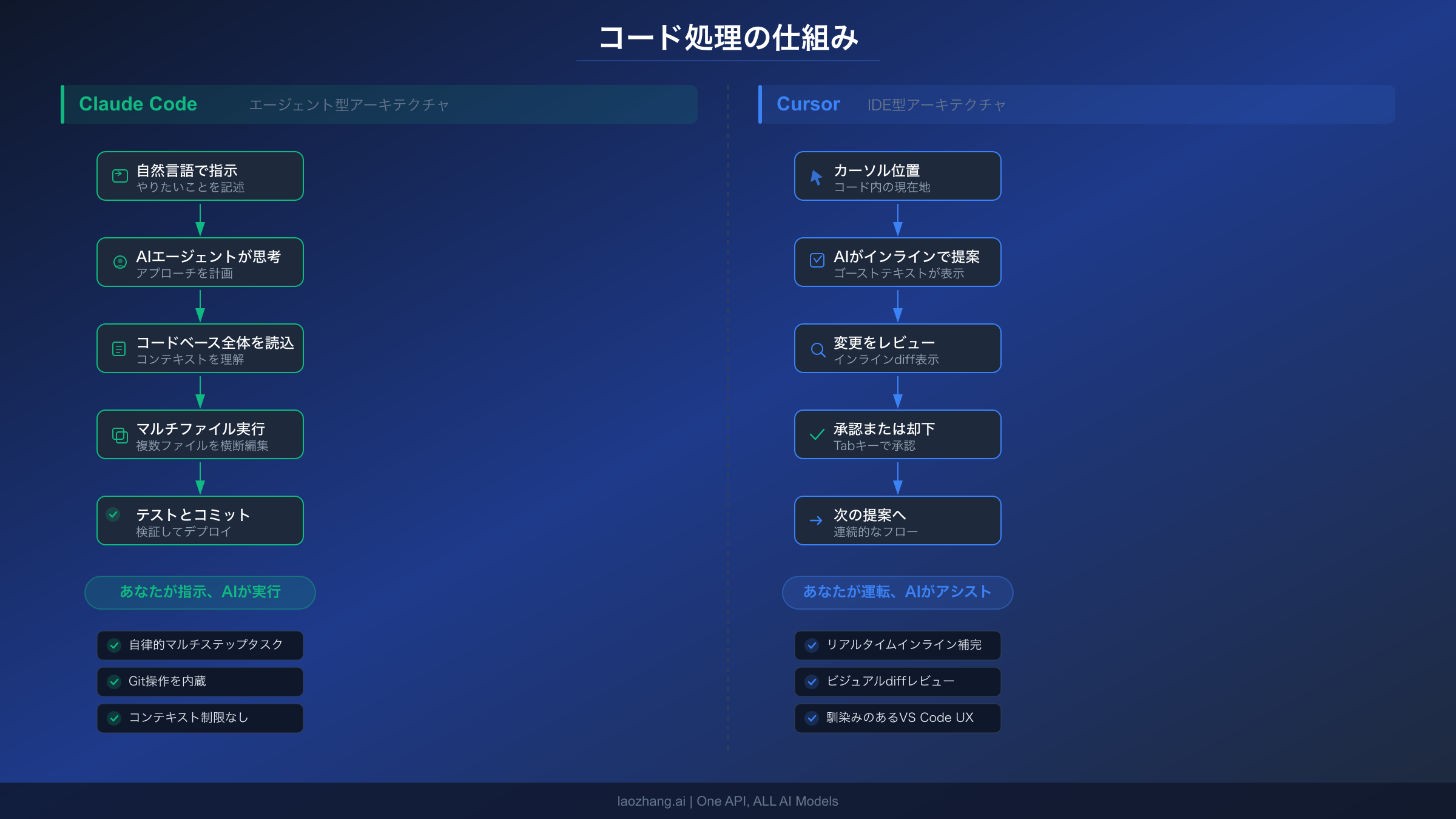 Claude Codeのエージェント型とCursorのIDE型ワークフローのアーキテクチャ比較図