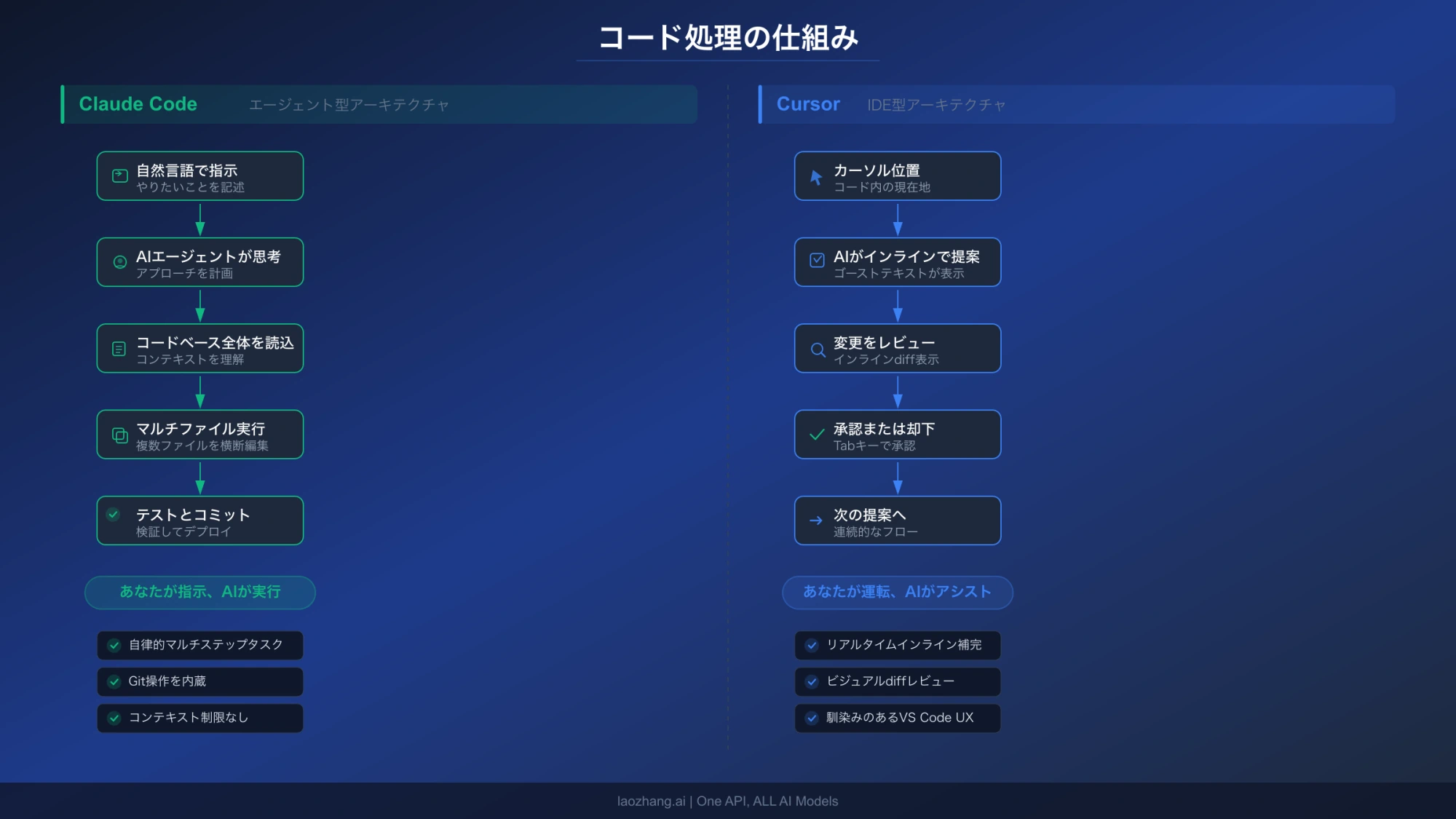 Claude Codeのエージェント型とCursorのIDE型ワークフローのアーキテクチャ比較図