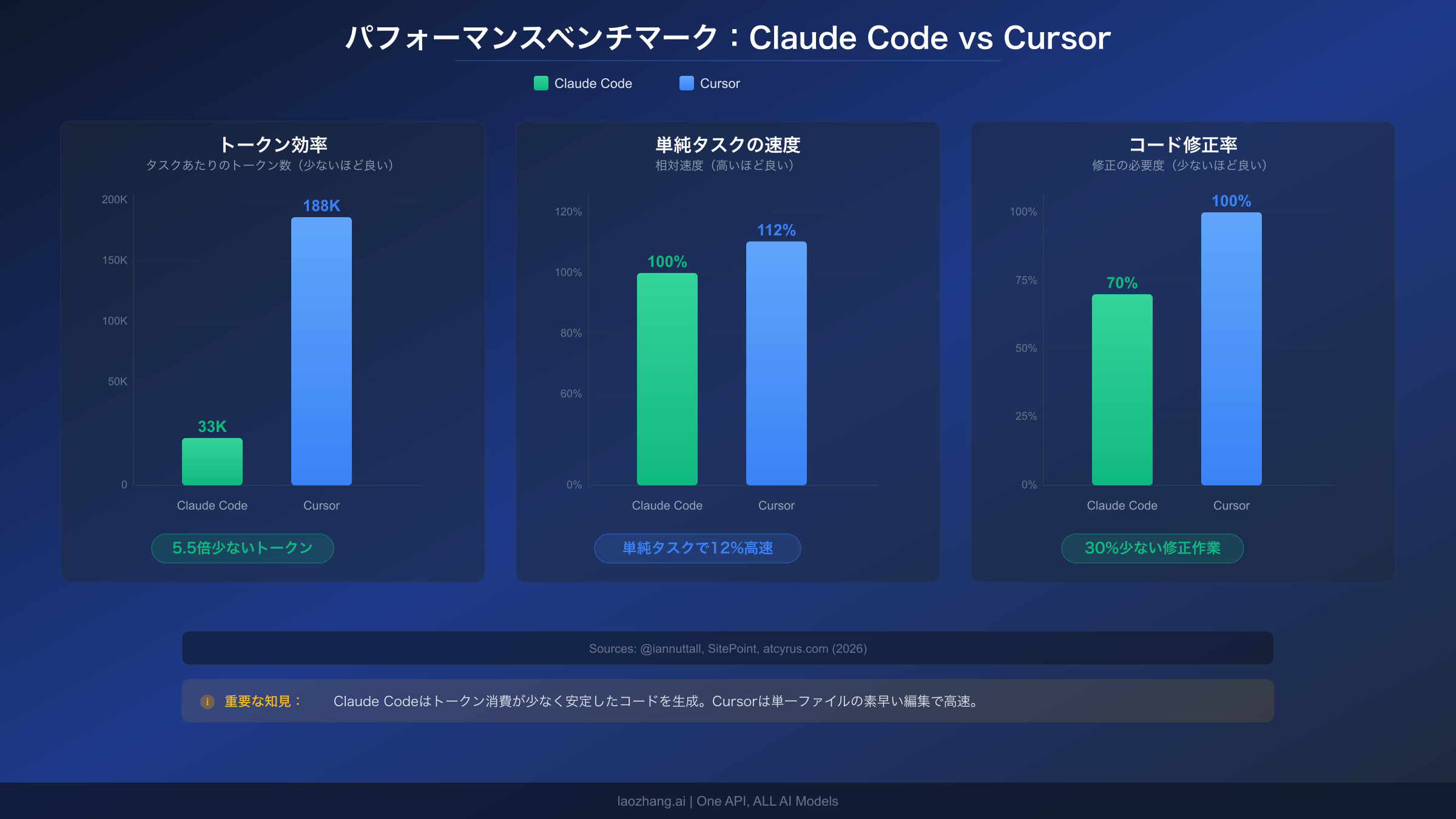 Claude CodeとCursorのトークン効率、速度、コード修正率のパフォーマンスベンチマーク比較