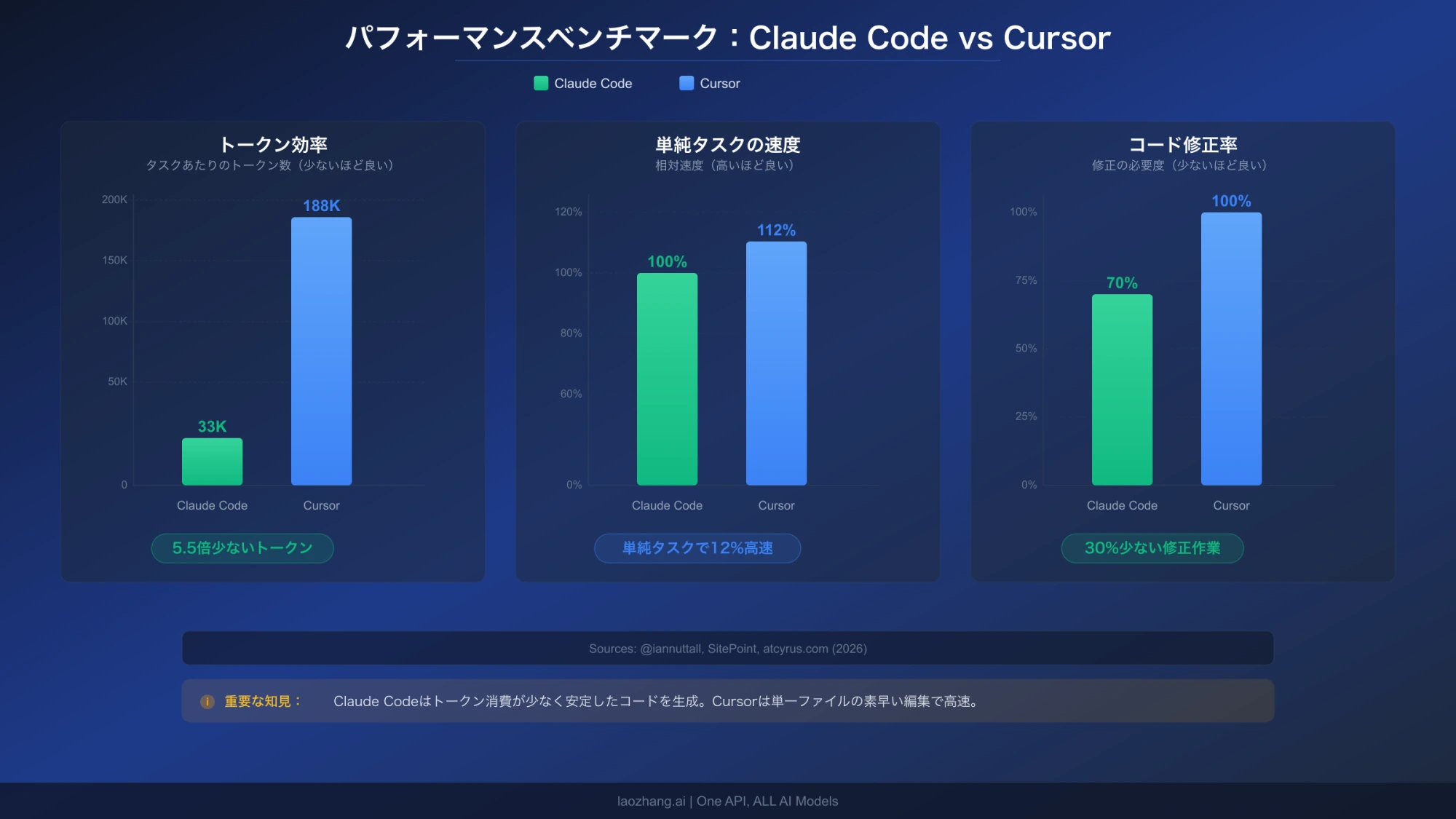 Claude CodeとCursorのトークン効率、速度、コード修正率のパフォーマンスベンチマーク比較