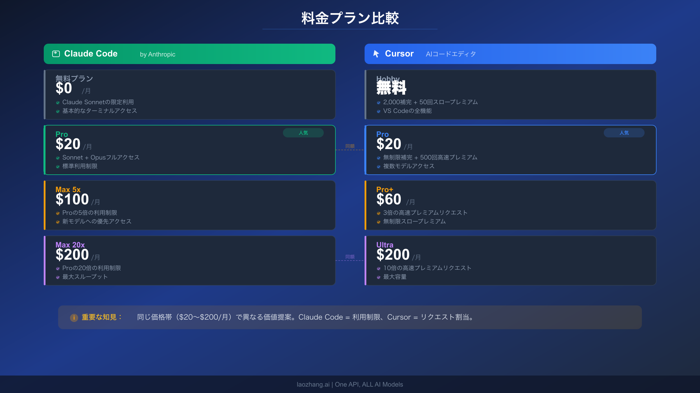 Claude CodeとCursorの無料から月額$200までの料金プラン比較