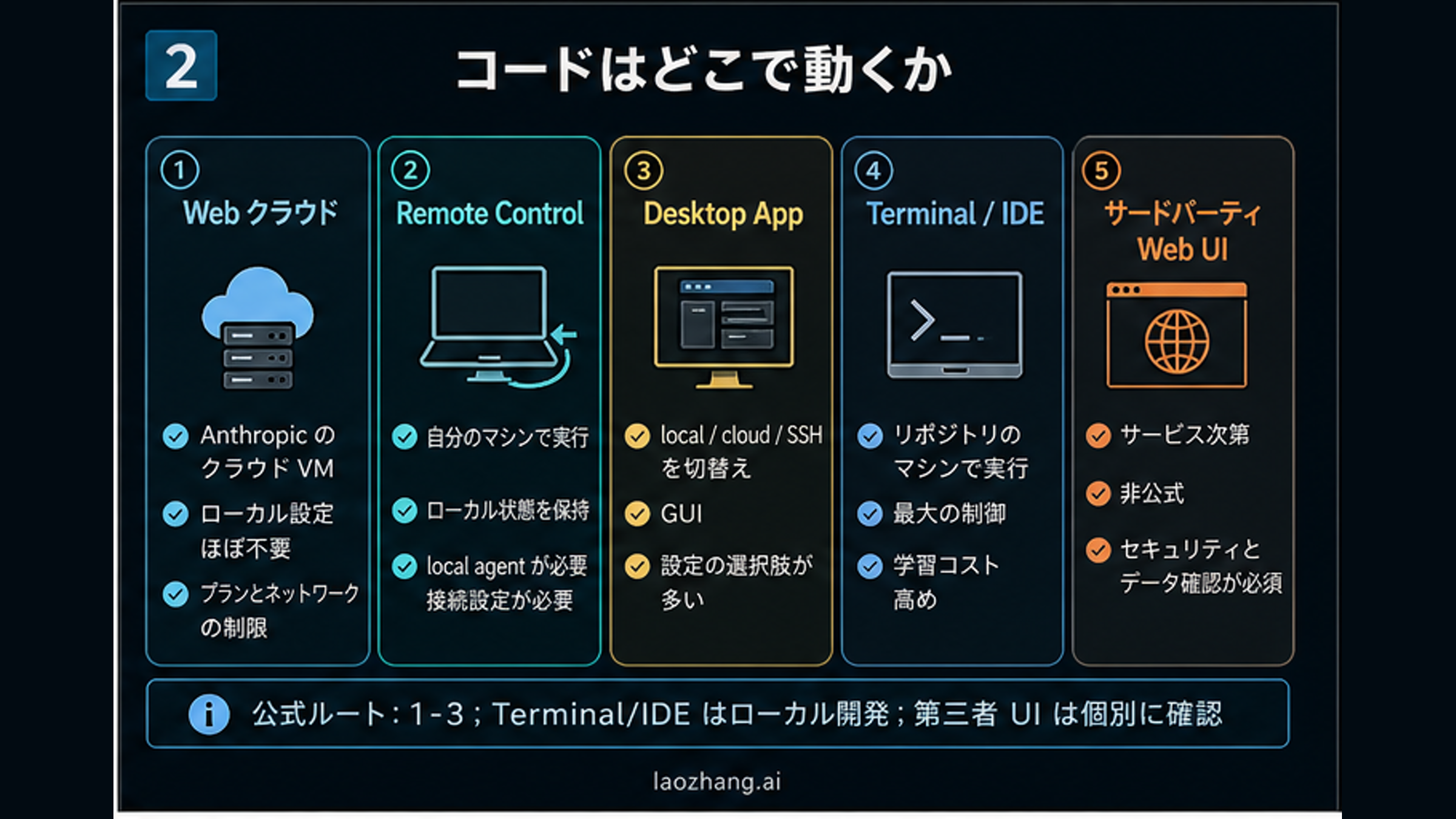 Claude Code Web、Remote Control、Desktop、ターミナルまたは IDE、第三者 Web UI の実行場所を比較する表